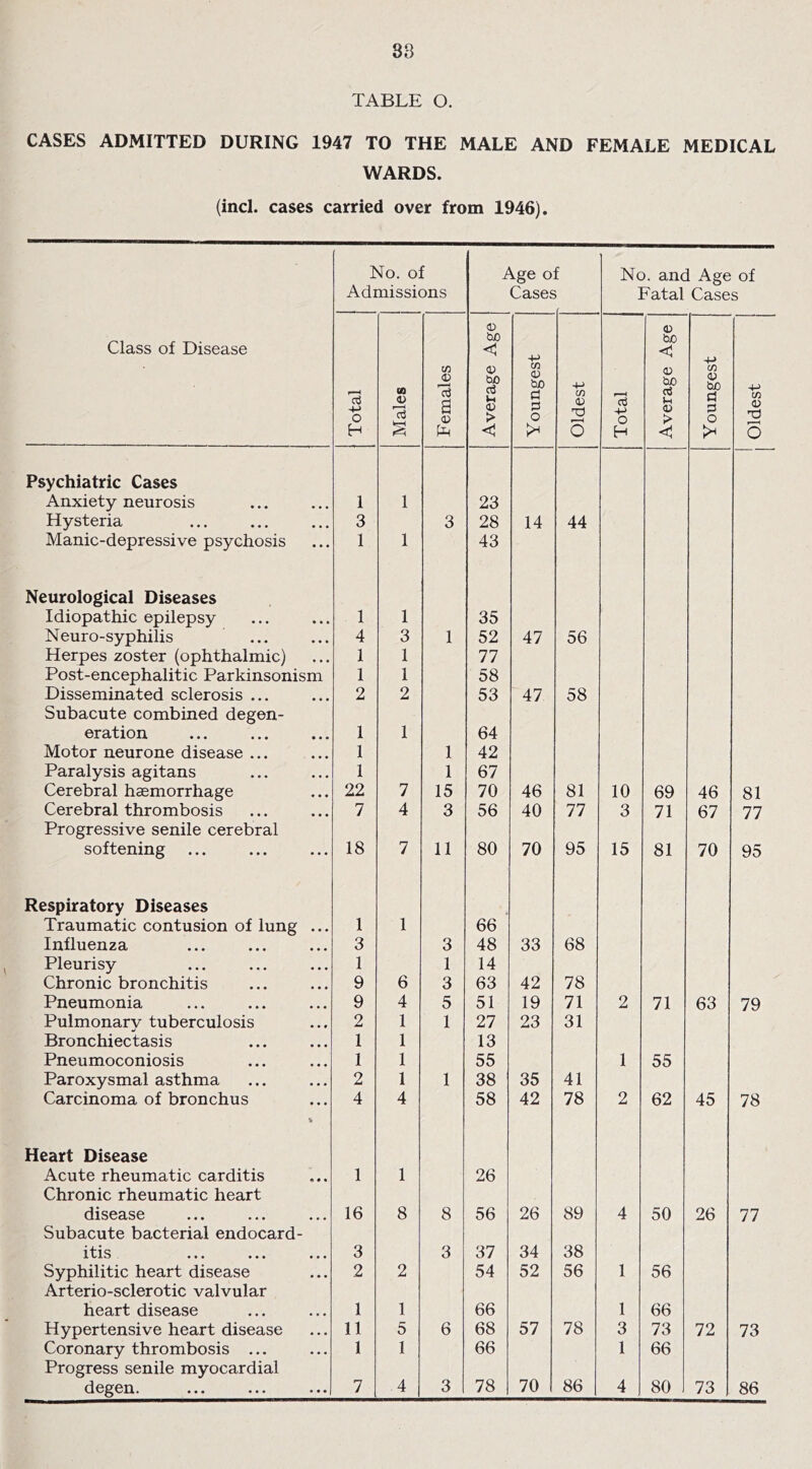 TABLE O. CASES ADMITTED DURING 1947 TO THE MALE AND FEMALE MEDICAL WARDS. (incl. cases carried over from 1946). Class of Disease No. of Admissions Age o Cases E No. and Age of Fatal Cases Total Males Females : Average Age Youngest Oldest Total Average Age Youngest Oldest Psychiatric Cases Anxiety neurosis • • • 1 1 23 Hysteria • • • 3 3 28 14 44 Manic-depressive psychosis • • • 1 1 43 Neurological Diseases Idiopathic epilepsy • • • 1 1 35 Neuro-syphilis • • • 4 3 1 52 47 56 Herpes zoster (ophthalmic) • • • 1 1 77 Post-encephalitic Parkinsonism 1 1 58 Disseminated sclerosis ... • • • 2 2 53 47 58 Subacute combined degen- eration • • • 1 1 64 Motor neurone disease ... • • • 1 1 42 Paralysis agitans • • • 1 1 67 Cerebral haemorrhage • • • 22 7 15 70 46 81 10 69 46 81 Cerebral thrombosis • • • 7 4 3 56 40 77 3 71 67 77 Progressive senile cerebral softening • • • 18 7 11 80 70 95 15 81 70 95 Respiratory Diseases Traumatic contusion of lung 1 1 66 Influenza 3 3 48 33 68 Pleurisy 1 1 14 Chronic bronchitis 9 6 3 63 42 78 Pneumonia 9 4 5 51 19 71 2 71 63 79 Pulmonarv tuberculosis 2 1 1 27 23 31 Bronchiectasis 1 1 13 Pneumoconiosis 1 1 55 1 55 Paroxysmal asthma 2 1 1 38 35 41 Carcinoma of bronchus & 4 4 58 42 78 2 62 45 78 Heart Disease Acute rheumatic carditis 1 1 26 Chronic rheumatic heart disease • • • 16 8 8 56 26 89 4 50 26 77 Subacute bacterial endocard- itis • • • 3 3 37 34 38 Syphilitic heart disease • • • 2 2 54 52 56 1 56 Arterio-sclerotic valvular heart disease • • • 1 1 66 1 66 Hypertensive heart disease • • • 11 5 6 68 57 78 3 73 72 73 Coronary thrombosis ... • • • 1 1 66 1 66 Progress senile myocardial degen. ... 7 4 3 78 70 86 4 80 73 86