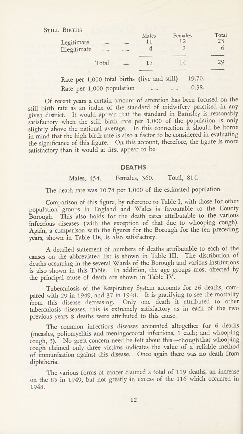 Still Births Legitimate Illegitimate Males 11 4 Females 12 2 Total 23 6 Total 15 14 29 Rate per 1,000 total births (live and still) 19.70. Rate per 1,000 population 0.38. Of recent years a certain amount of attention has been focused on the still birth rate as an index of the standard of midwifery practised in any given district. It would appear that the standard in Barnsley is reasonably satisfactory when the still birth rate per 1,000 of the population is only slightly above the national average. In this connection it should be borne in mind that the high birth rate is also a factor to be considered in evaluating the significance of this figure. On this account, therefore, the figure is more satisfactory than it would at first appear to be. DEATHS Males, 454. Females, 360. Total, 814. The death rate was 10.74 per 1,000 of the estimated population. Comparison of this figure, by reference to Table I, with those for other population groups in England and Wales is favourable to the County Borough. This also holds for the death rates attributable to the various infectious diseases (with the exception of that due to whooping cough). Again, a comparison with the figures for the Borough for the ten preceding years, shown in Table IIb, is also satisfactory. A detailed statement of numbers of deaths attributable to each of the causes on the abbreviated list is shown in Table III. The distribution of deaths occurring in the several Wards of the Borough and various institutions is also shown in this Table. In addition, the age groups most affected by the principal cause of death are shown in Table IV. Tuberculosis of the Respiratory System accounts for 26 deaths, com- pared with 29 in 1949, and 37 in 1948. It is gratifying to see the mortality from this disease decreasing. Only one death it attributed to other tuberculosis diseases, this is extremely satisfactory as in each of the two previous years 8 deaths were attributed to this cause. The common infectious diseases accounted altogether for 6 deaths (measles, poliomyelitis and meningococcal infections, 1 each; and whooping cough, 3). No great concern need be felt about this—though that whooping cough claimed only three victims indicates the value of a reliable method of immunisation against this disease. Once again there was no death from diphtheria. The various forms of cancer claimed a total of 119 deaths, an increase on the 85 in 1949, but not greatly in excess of the 116 which occurred in 1948.