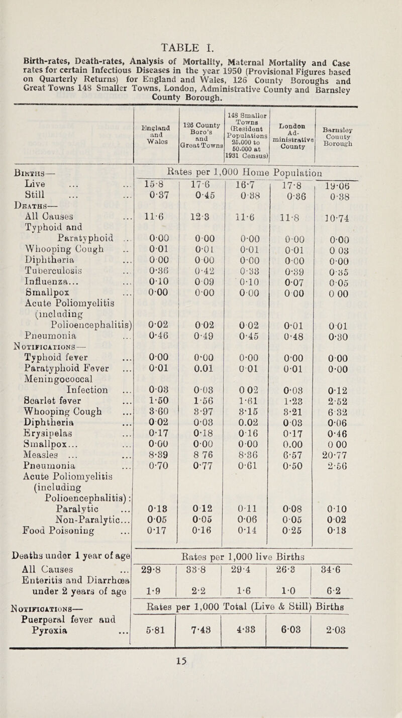 Birth-rates, Death-rates, Analysis of Mortality, Maternal Mortality and Case rates for certain Infectious Diseases in the year 1950 (Provisional Figures based on Quarterly Returns) for England and Wales, 126 County Boroughs and Great Towns 148 Smaller Towns, London, Administrative County and Barnsley County Borough. England and Wales 126 County Boro’s and Great Towns 148 Smaller Towns (Resident Populations 25.000 to 50.000 at 1931 Census) London Ad- ministrative County Barnsley Couuty Borough Births— Rates per 1,000 Home Population Live 15-8 176 16-7 17-8 19-06 Still 0-87 0-45 0-88 086 0-38 Deaths— All Causes 11*6 12 3 11-6 11-8 10-74 Typhoid and Paratyphoid ... o-oo 0 00 0-00 o-oo o-oo Whooping Cough 001 o-oi 0’01 0-01 0 03 Diphtheria 0 00 0 00 000 000 o-oo Tuberculosis 0-86 0-42 0-33 0-39 0'35 Influenza... 010 0 09 0-10 007 005 Smalipox 000 o-oo 0 00 0 00 0 00 Acute Poliomyelitis (including Polioencephalitis) 0-02 0 02 002 0-01 001 Pneumonia 0-46 0-49 0-45 0-48 0-30 N OTIFICATIONS — Typhoid fever 000 0‘00 0-00 000 000 Paratyphoid Fever 0-01 0.01 0 01 001 0-00 Meningococcal Infection 008 003 0 02 Q‘08 0T2 Scarlet fever 1-50 156 1*61 1-23 2-52 Whooping Cough 3-60 3-97 8T5 3-21 6 32 Diphtheria 0 02 0-03 0.02 0 03 0-06 Erysipelas 0-17 0-18 0T6 0-17 0-46 Smallpox... 000 000 0 00 0.00 0 00 Measles ... 8-39 8 76 8-36 6-57 20-77 Pneumonia 0-70 0-77 0-61 0-50 2-56 Acute Poliomyelitis (including Polioencephalitis): Paralytic 0-18 0 12 Oil 008 0-10 Non-Paralytic... 005 005 0-06 005 0 02 Food Poisoning 0*17 QT6 0T4 025 013 Deaths under 1 year of age Rates per 1,000 live Births All Causes 29-8 38-8 294 26-3 34-6 Enteritis and Diarrhoea under 2 years of age 1*9 2-2 1-6 10 6-2 N OTIFICATIONS Rates per 1,000 Total (Live & Still) Births Puerperal fever and Pyrexia 5-81 7-43 4-88 603 2-03 15