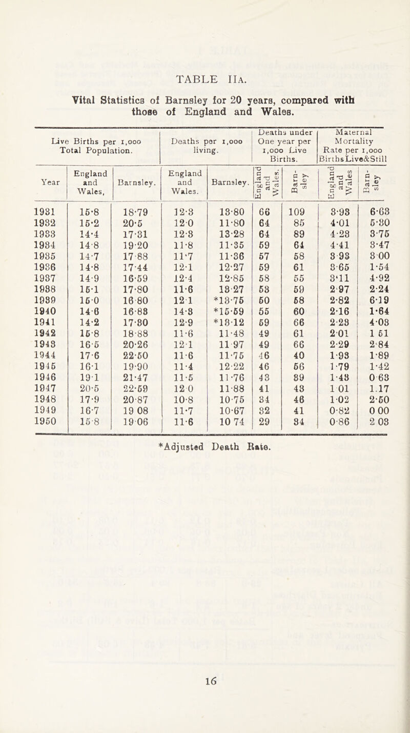 Vital Statistics of Barnsley for 20 years, compared with those of England and Wales. Deaths under Maternal Live Births per 1,000 Total Population. Deaths per i,ooo living. One year per i,ooo Live Births. Mortality Rate per i,ooo BirthsLive&Still Year England and Wales, Barnsley. England and Wales. Barnsley. England and Wales. Barn- sley 1 England and Wales Barn- sley 1931 16-8 18*79 12*3 13-80 66 109 3-93 6*63 1982 15-2 20*5 120 11-80 64 85 4*01 5*80 1983 14*4 17*31 12-8 13-28 64 89 4-23 3-75 1934 148 19*20 11*8 11*35 69 64 4-41 3*47 1985 14-7 17*88 11*7 11*36 57 58 3 93 3 00 1936 14*8 17*44 12-1 12*27 59 61 8-65 1*54 1937 14-9 16*59 12-4 12*85 58 55 3‘11 4*92 1988 16T 17*80 11*6 18 27 58 59 2 97 2-24 1989 160 16 80 12 1 *18*75 60 68 2*82 6 19 1940 14-6 16*88 14*8 *15*69 55 60 2*16 1-64 1941 14*2 17*80 12*9 *1812 69 66 2-23 403 1942 16-8 18-88 11*6 11*48 49 61 2 01 1 51 1943 165 20*26 121 11 97 49 66 2-29 2*84 1944 176 22*60 116 11*75 46 40 1-93 1-89 1916 16T 19*90 11*4 12-22 46 66 1*79 1*42 1946 191 21*47 11*5 11*76 43 89 1*48 0 63 1947 20*5 22*59 12 0 11*88 41 43 1 01 1.17 1948 17-9 20-87 10-8 10-75 34 46 1*02 2*50 1949 16-7 19 08 11*7 10-67 32 41 0-82 0 00 1950 15-8 19 06 11-6 10 74 29 84 0-86 2 03 *Adjust«d Death Bate. 16