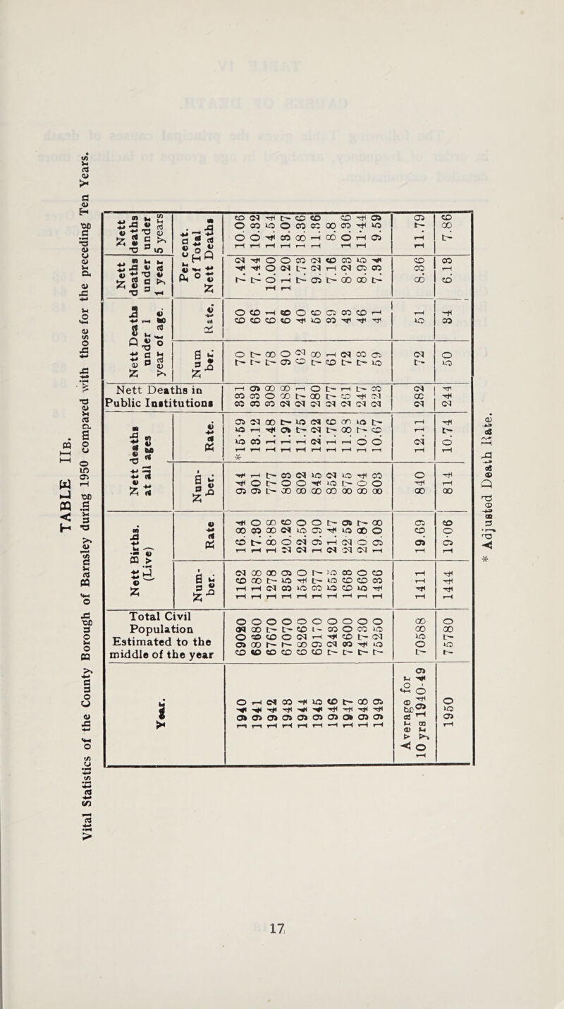 TABLE IIb. Vital Statistics of the County Borough of Barnsley during 1950 compared with those for the preceding Ten Years. C/> CD C3 CD CO CD) 05 © © Nett death unde oj 0) -M rt * rt o o CO o XO O H co CO 00 cc H 00 CO CO xti © H XO 05 H 00 b* O •% s rH rH rH rH rH rH rH rH rH ® h 1* DJ x* o o CO cq CO CO XO CD © t) 55 8 2 XJ p *> T* ° t £ O rH rH rH 05 td cb 00 L- 00 © V rH so d CO CO CO CO x* XQ CO x*< xr XO © s? n «> L_J V tj fl o Wl a *-* o t>Q0O cq 00 rH cq CO © cq © Cti o ® ,n b- b- t- 05 CO b- CO b- t> XO L'x xo £ Nett Deaths in 1“H 05 00 00 T—1 o b- rH Lx CO cq x#i oo CO O 00 b- 00 t— CD Ol 00 x^ Public Inatitutions 00 CO CO C3 cq cq cq cq cq Cq cq cq # 05 cq 00 t— XO cq CO on XO b- rH Xf< m ri 4) -M XO rH x* 05 b- cq L' 00 N CD rH (A a « xo CO rH rH rH cq rH rH o © cq d S U3 T—* rH rH rH rH rH rH rH rH rH rH rH * -t» (5 s ii x^ rH b- co cq XO cq XD x+) CO © xCH *> ^ x* o O' © o x*< xo b- © © 'H* rH % rt 05 05 L 00 00 00 <30 00 00 00 00 © 4> X* o 00 CO © o 05 00 © © « -M 00 CO 00 C3 XO 05 x* xo 00 © © o jd (< • • • • • • • • « CO r- oo o cq C5 rH cq d © 05 © w -—- •- 1> CQ > rH rH r-t cq cq rH cq cq cq rH rH rH X, iJ • CM 00 00 05 o ID CO © © rH Q S £ CD> 00 b- xo X* b- xo © CD CO rH x^ z H rH cq co XO CO XO CO xo X?< rH rH rH rH rH rH rH rH rH rH rH rH Total Civil o o o o o o o o © © 00 o Population Estimated to the 03 00 C— b- CO i' CO o © xo 00 © o CO CO O 05 go b- b- cq 00 rH 05 X* cq CO CO t>- cq X* »o XO © L CO middle of the year CO <0 co co CO CO tr- b- b- L r— a u X#« O *4-t 1 © • tail o rH 03 00 H xo CO 00 05 rH © 2 x* h ■X* x* x* H Xf xH x* b£w-* >o • 05 05 05 05 05 05 05 o» 05 o» ri © >* r-i rH rH rH rH r—i rH rH rH CD rH > < © rH Adjusted Death Date.