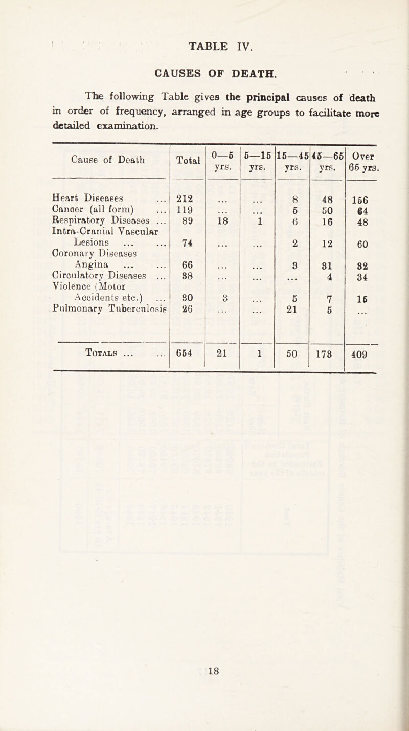 CAUSES OF DEATH. The following Table gives the principal causes of death in order of frequency, arranged in age groups to facilitate more detailed examination. Cause of Death Total 0—6 yrs. 5—15 yrs. 15—45 yrs. 45—66 yrs. Over 66 yrs. Heart Diseases 212 8 48 156 Cancer (all form) 119 • • • ... 5 50 64 Respiratory Diseases ... Intra-Cranial Vascular 89 18 1 6 16 48 Lesions Coronary Diseases 74 • • • ... 2 12 60 Angina 66 • • • ... 8 81 82 Circulatory Diseases ... Violence (Motor 88 ... • • • 4 34 Accidents etc.) 80 3 5 7 16 Pulmonary Tuberculosis 26 21 5 • • • Totals ... 654 21 1 50 178 409