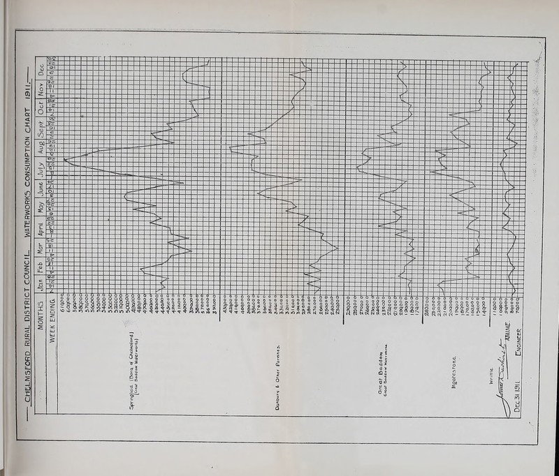 CHELMSFORD RURAL DISTRICT COUNCIL WATERWORKS CONSUMPTION CHART 1911.
