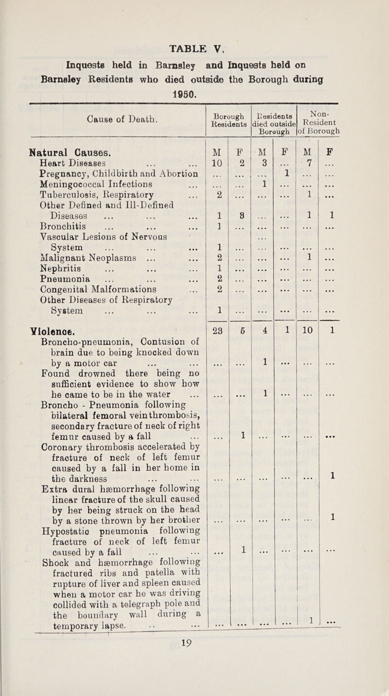 Inquests held in Barnsley and Inquests held on Barnsley Residents who died outside the Borough during 1950. Cause of Death. Borough Residents Residents died outside Borough Non- Resident of Borough Natural Causes, M F M F M F Heart Diseases 10 2 3 , , . 7 • • ■ Pregnancy, Childbirth and Abortion • • . • • • • • • 1 . . . • • • Meningococcal Infections • • . • • • 1 • • • • • • Tuberculosis, Respiratory Other Defined and Ill-Defined 2 • • • 1 • • • Diseases 1 8 • • • 1 1 Bronchitis Vascular Lesions of Nervous 1 ... • • • • ■ • • • • System 1 • • . . . . • • • Malignant Neoplasms ... 2 • . . • • • 1 Nephritis 1 • . . • • • • • • Pneumonia 2 • « • • • • • • • Congenital Malformations Other Diseases of Respiratory 2 ... • • • • • • System 1 • • • • • • • • • Violence. Broncho-pneumonia, Contusion of brain due to being knocked down 23 5 4 1 10 1 by a motor car Found drowned there being no sufficient evidence to show how • • • • • • 1 • • • he came to be in the water Broncho - Pneumonia following bilateral femoral vein thrombosis, secondary fracture of neck of right • • • • • • 1 • • • femur caused by a fall Coronary thrombosis accelerated by fracture of neck of left femur caused by a fall in her home in 1 • • • • • • • • • the darkness Extra dural haemorrhage following linear fracture of the skull caused by her being struck on the head • • • • • • 1 by a stone thrown by her brother Hypostatic pneumonia following fracture of neck of left femur • • • 1 caused by a fall Shock and haemorrhage following fractured ribs and patella with rupture of liver and spleen caused when a motor car he was driving collided with a telegraph pole and the boundary wall during a • • • 1 • • • • • • • • • 1 1 1 • • • temporary lapse. • • • • • • • • • • • • • • •