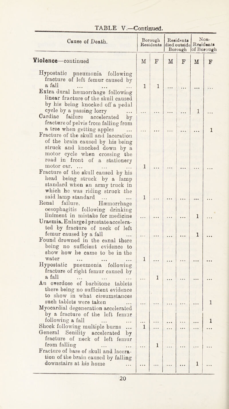 Cause of Death. Borough Residents Residents died outside Borough Non- Residents of Borough Violence—continued M F M F M F Hypostatic pneumonia following fracture of left femur caused by a fall 1 1 • • • • • • • • • Extra dural haemorrhage following linear fracture of the skull caused by his being knocked off a pedal cycle by a passing lorry • • • * « » • • • 1 Cardiac failure accelerated by fracture of pelvis from falling from a tree when getting apples • • • • • • 0 0 4 1 • • « 1 Fracture of the skull and laceration of the brain caused by his being struck and knocked down by a motor cycle when crossing the road in front of a stationery motor car. ... 1 • • • • • • • • • Fracture of the skull caused by his head being struck by a lamp standard when an army truck in which he was riding struck the said lamp standard 1 • • • • • • • • • • • • • • • Renal failure. Haemorrhage oesophagitis following drinking liniment in mistake for medicine • • • • • • • • • 1 Uraemia. Enlargedprostate accelera- ted by fracture of neck of left femur caused by a fall • • • • • • i • • • Found drowned in the canal there being no sufficient evidence to show how he came to be in the water 1 »• • • • • • 00 • • • Hypostatic pneumonia following fracture of right femur caused by a fall ... ... ... • * * 1 • • • 0 0 0 • • • An overdose of barbitone tablets there being no sufficient evidence to show in what ciroumstances such tablets were taken • • • • • • • • • • • • 9 0 0 1 Myocardial degeneration accelerated by a fracture of the left femur following a fall • • • • • • 0 • 0 1 Shock following multiple burns ... 1 • • • • • • • • • 9 0 0 0 0 0 General Senility accelerated by fracture of neck of left femur from falling • • • 1 • • • • • • 0 0 0 • 00 Fracture of base of skull and lacera- tion of the brain caused by falling downstairs at his home ... • • • • • • 1 • 00