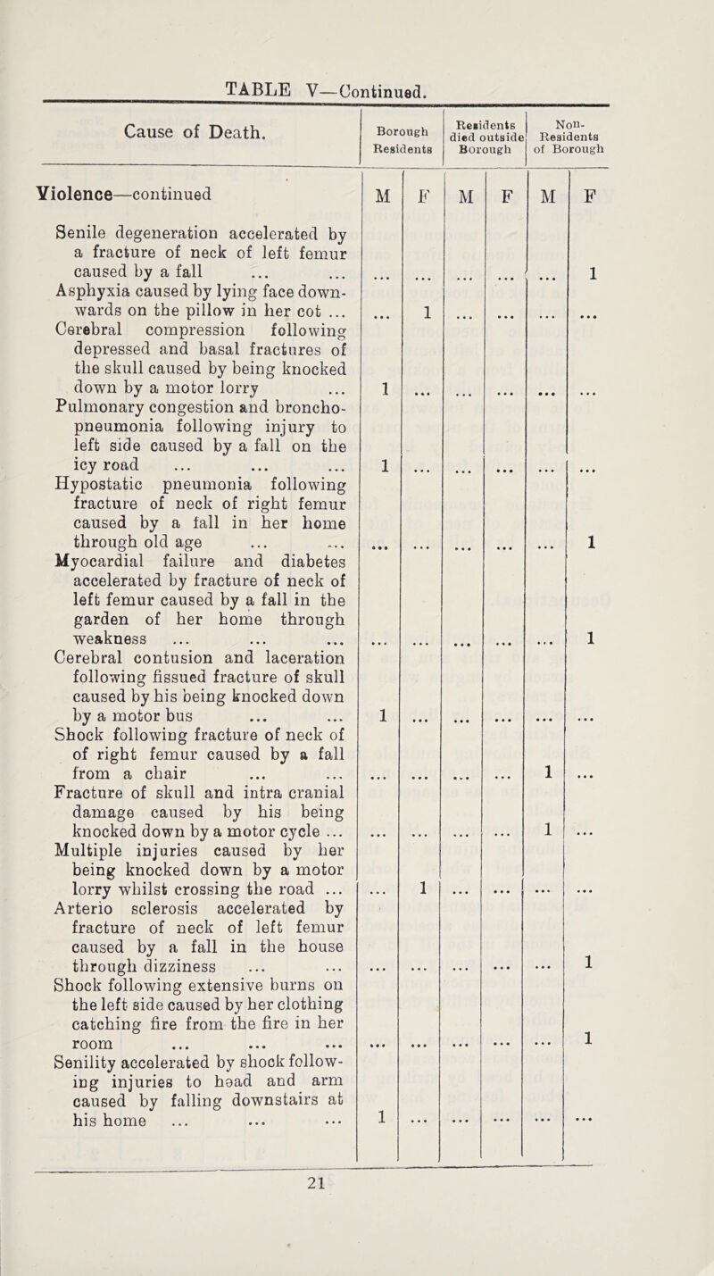 Cause of Death. Borough Residents Residents died outside Borough Non- Residents of Borough Violence—continued M F M F M F Senile degeneration accelerated by a fracture of neck of left femur caused by a fall • • • • • • • • • • • • 1 Asphyxia caused by lying face down- wards on the pillow in her cot ... • • • 1 0 0 0 0 0 0 • • • Cerebral compression following depressed and basal fractures of the skull caused by being knocked down by a motor lorry 1 • • • 0 0 0 • 00 • • • • • • Pulmonary congestion and broncho- pneumonia following injury to left side caused by a fall on the icy road 1 0 0 0 0 0 0 0 0 0 • • • Hypostatic pneumonia following fracture of neck of right femur caused by a fall in her home through old age • • • • •0 • 00 • 00 • • • 1 Myocardial failure and diabetes accelerated by fracture of neck of left femur caused by a fall in the garden of her home through weakness • • • 0 0 0 • 00 0 0 0 •« • 1 Cerebral contusion and laceration following fissued fracture of skull caused by his being knocked down by a motor bus 1 0 0 0 0 0 0 0 0 0 • • • • • • Shock following fracture of neck of of right femur caused by a fall from a chair • • • • 00 0 » • 0 0 0 1 • • • Fracture of skull and intra cranial damage caused by his being knocked down by a motor cycle ... • • • 0 0 0 0 0 0 1 000 Multiple injuries caused by her being knocked down by a motor lorry whilst crossing the road ... • • • 1 • • • 0 0 0 • • • • 00 Arterio sclerosis accelerated by fracture of neck of left femur caused by a fall in the house through dizziness • • • • • * • • • 0 0 0 • 00 1 Shock following extensive burns on the left side caused by her clothing catching fire from the fire in her room * • • • 00 • • • 0 0 0 0 0 0 1 Senility accelerated by shock follow- ing injuries to hoad and arm caused by falling downstairs at his home 1 0 0 0 . • • • 0 0 0 0 0 0 0 0 0