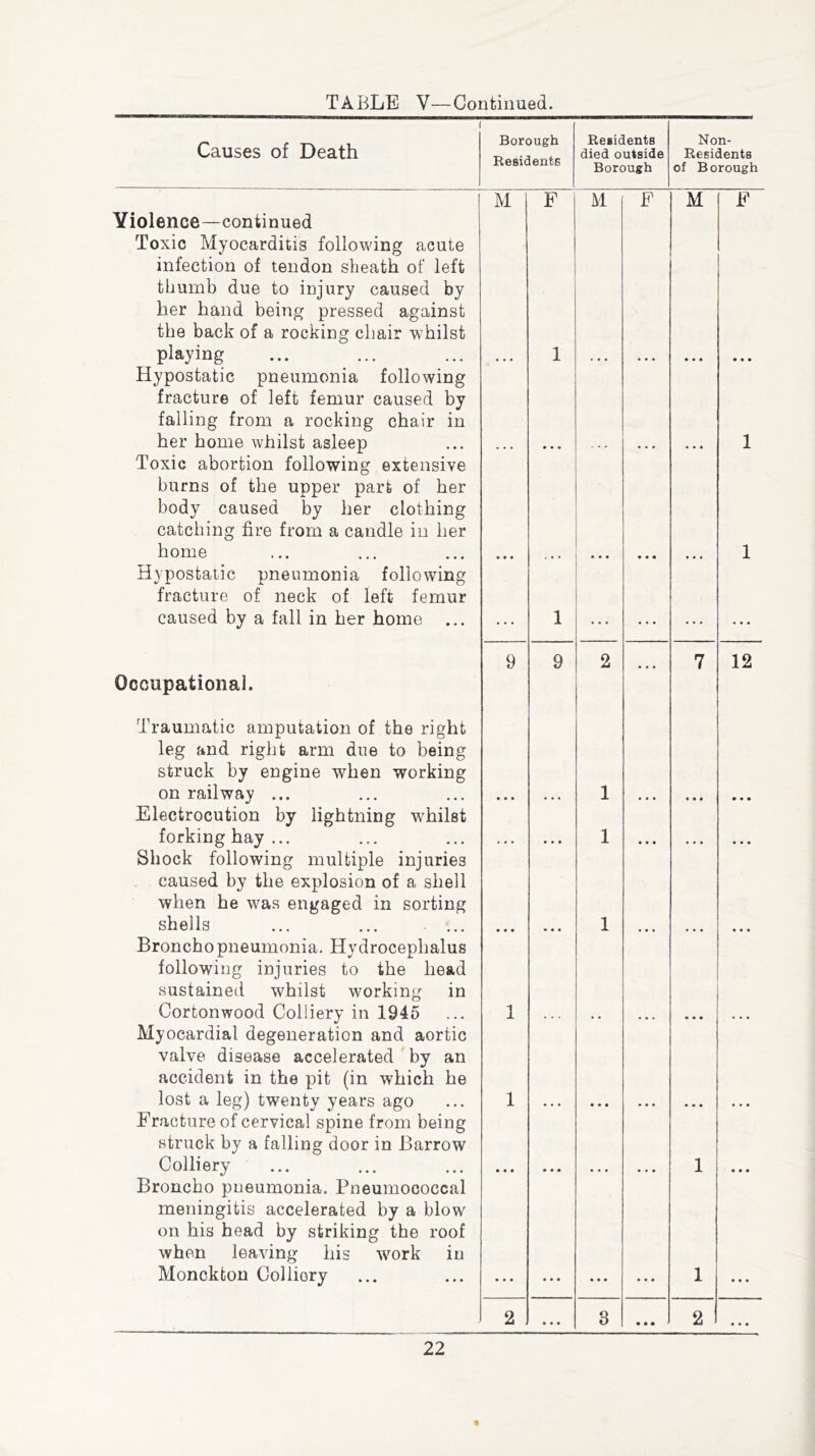 Causes of Death Borough Residents Residents died outside Borough Non- Residents of Borough Violence—continued Toxic Myocarditis following acute infection of tendon sheath of left thumb due to injury caused by her hand being pressed against the back of a rocking chair whilst M F M F M F playing Hypostatic pneumonia following fracture of left femur caused by falling from a rocking chair in 1 • • • • • • her home whilst asleep Toxic abortion following extensive burns of the upper part of her body caused by her clothing catching fire from a candle in her • • • • • • 1 home Hypostatic pneumonia following fracture of neck of left femur • • • ■ • * 0 0 0 • • • ' * ' 1 caused by a fall in her home ... 1 • • • • • • • • • Occupational. Traumatic amputation of the right leg and right arm due to being struck by engine when working 9 9 2 • • • 7 12 on railway ... Electrocution by lightning whilst • • • 1 • • • • • • 0 0 0 forking hay ... Shock following multiple injuries caused by the explosion of a shell when he was engaged in sorting • • • • • • 1 • • • • • • • • • shells Broncho pneumonia. Hydrocephalus following injuries to the head sustained whilst working in • • • • • « 1 • • • • • • • • » Cortonwood Colliery in 1945 Myocardial degeneration and aortic valve disease accelerated by an accident in the pit (in which he 1 • • • • • • lost a leg) twenty years ago Fracture of cervical spine from being struck by a falling door in Barrow 1 • • • 0 0 0 * * • • • • • • • Colliery ... Broncho pneumonia. Pneumococcal meningitis accelerated by a blow on his head by striking the roof when leaving his work in • • • • 00 • • • • • • 1 • • • Monckfcon Colliery • • • • 0 0 • • • • • • 1 0 0 0 2 • • • 3 • • • 2 0 0 0 t