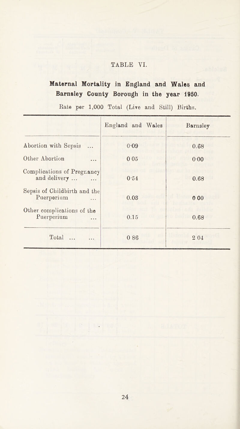 Maternal Mortality in England and Wales and Barnsley County Borough in the year 1950. Rate per 1,000 Total (Live and Still) Births. England and Wales Barnsley Abortion with Sepsis ... 0-09 0.88 Other Abortion 0 05 000 Complications of Pregnane)’ and delivery ... 0-54 0.68 Sepsis of Childbirth and the Puerperium 0.03 0 00 Other complications of the Puerperium 0.15 0.68 Total ... 0 86 2 04