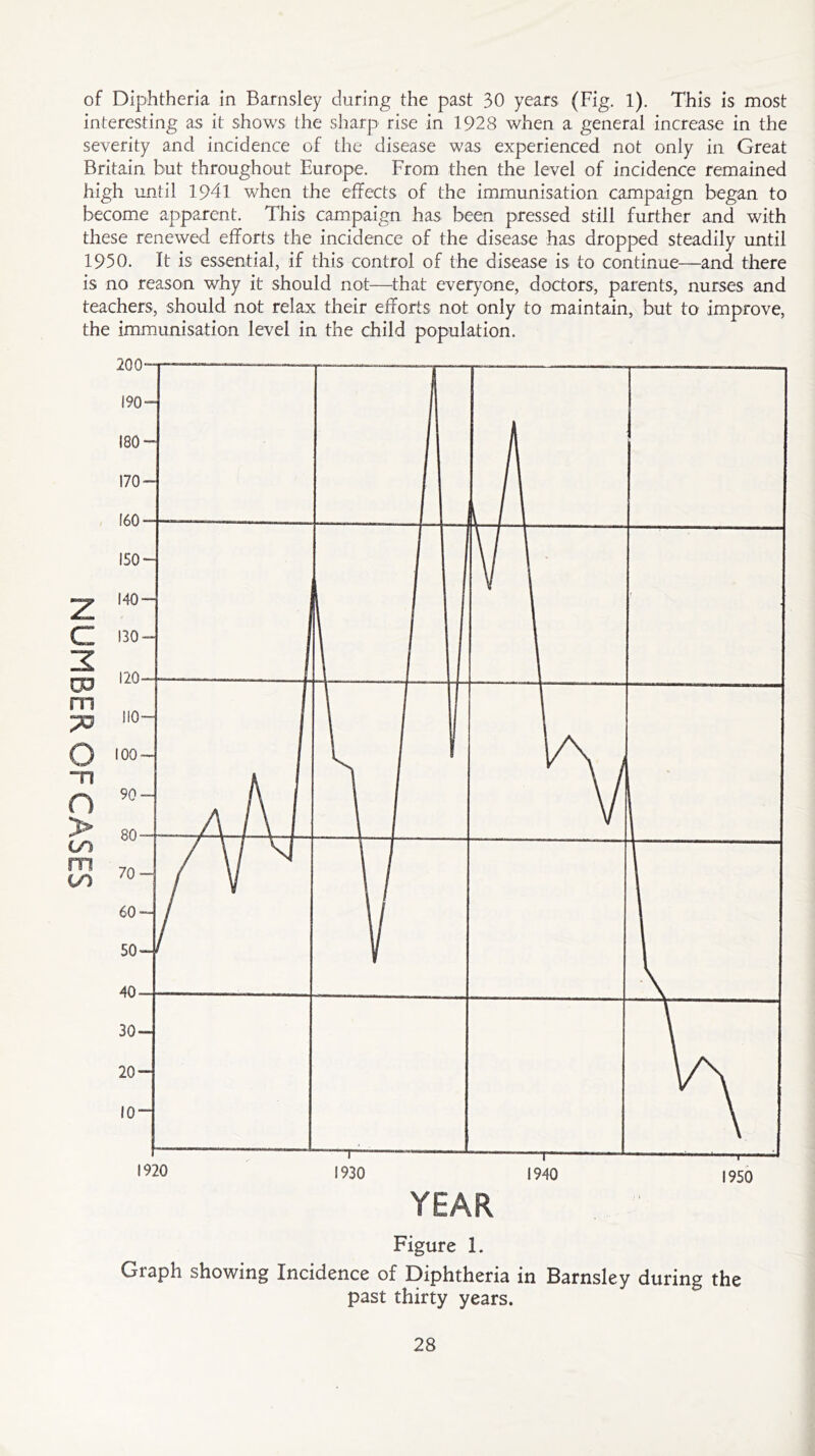 NUMBER OFCASES of Diphtheria in Barnsley during the past 30 years (Fig. 1). This is most interesting as it shows the sharp rise in 1928 when a general increase in the severity and incidence of the disease was experienced not only in Great Britain but throughout Europe. From then the level of incidence remained high until 1941 when the effects of the immunisation campaign began to become apparent. This campaign has been pressed still further and with these renewed efforts the incidence of the disease has dropped steadily until 1950. It is essential, if this control of the disease is to continue—and there is no reason why it should not—that everyone, doctors, parents, nurses and teachers, should not relax their efforts not only to maintain, but to improve, the immunisation level in the child population. Figure 1. Graph showing Incidence of Diphtheria in Barnsley during the past thirty years.