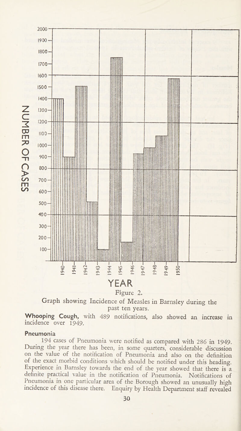 Figure 2. Graph showing Incidence of Measles in Barnsley during the past ten years. Whooping Cough, with 489 notifications, also showed an increase in incidence over 1949. Pneumonia 194 cases of Pneumonia were notified as compared with 286 in 1949. During the year there has been, in some quarters, considerable discussion on the value of the notification of Pneumonia and also on the definition of the exact morbid conditions which should be notified under this heading. Experience in Barnsley towards the end of the year showed that there is a definite practical value in the notification of Pneumonia. Notifications of Pneumonia in one particular area of the Borough showed an unusually high incidence of this disease there. Enquiry by Health Department staff revealed