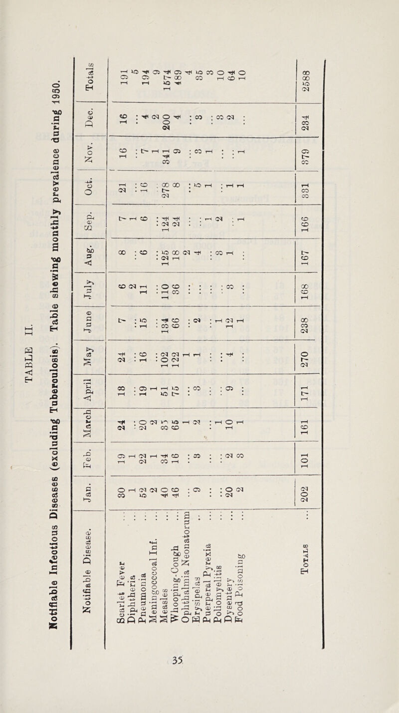 Notifiable Infeotious Diseases (excluding Tuberculosis). Table shewing monthly prevalence during 1950. 02 Is aS <x> w <v -Q aS o 525 HlO'^OS^Ol'^tOCOO'^O Ot) 00 CO t—( CO rH rH ?H XO cS <v 02 sS 02 h» <H 02 H rft .... aft* 02 •- ft OQ Q P-l Sft . rH -ft ft cS • r-H HH ££> ® ft ^ o cm X <12 !U O aS ° 50 r i O eg ' . rH Pft CD a o a p o o CD co 02 O) 02 53 02 =3 d ® rffl ^ ^ O, £ >> ft o C/J 2 2 s, * ^ ft ^ p o r~> 02 02 a ftft ^ f-i o 02 ft! 02 O -*-=» P_i 02 <x$ 02 o o o 00 00 U3 03 ci 02 co ; ^ cq o ^ -co • co 03 • rH n th . o : CO 03 > o CO ; t~* H H 05 • CO T—1 * • rH 05 hr T—1 H . . t— 2H CO CO o rH • CO ; 00 00 * 20 r—H * rH rH rH o cq . rn c- : : CO 03 co Ph 0- rH CO I H H • • rH 03 * rH co 0) QQ . oq 03 . : : rH CO rH tic oo : cd ; o qo cq ^ ■ co h • t p • • 03 r—l CO <2 rH rH »■■ H CO Oq rH • o CD • • • -co • 00 ft tH • H CO • CO 1—S *H rH <D rH H -20 • H CO *03 ' rH 03 rH 00 ft • rH • CO CO • • rH CO H> rH 03 as H -CO • oq C3 H H • * H • o 5ft 03 • rH * O 03 : . : O- rH rH 03 „ 5h CO * 05 rH rH 2-0 * CO * '05 rH Ph t—1 . rH lO L~ . • t~ <i rH -ft o IU H ‘ O 03 2-0 rH 03 * rH CD rH rH c3 03 ’ 03 CO CO • rH CO tH -ft 05 H 03 H rH CO * CO * *03 CO rH Q 1—1 03 CO rH o P rH ft OH 03 030CO • 05 : :ooi 03 cS CO U5 H H • . . 03 o •”5 03 a ft H CD fD O 00 ft! H O EH
