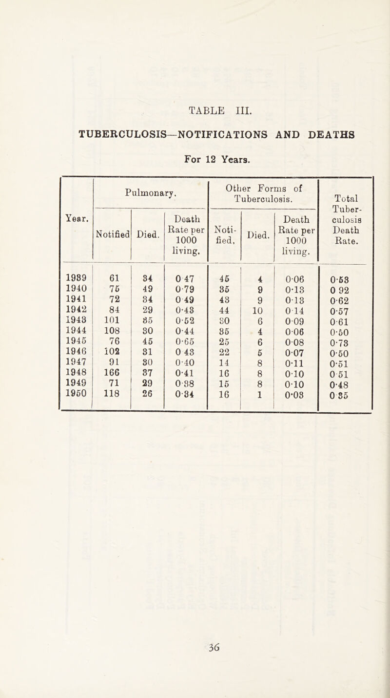 TUBERCULOSIS—NOTIFICATIONS AND DEATHS For 12 Years. Year. Pulmonary. Other Forms of Tuberculosis. Total Tuber- culosis Death Rate. Notified Died. Death Rate per 1000 living. Noti- fied, Died. Death Rate per 1000 living. 1989 61 34 0 47 45 4 006 0-63 1940 76 49 0 79 35 9 0*13 0 92 1941 72 34 0 49 48 9 013 0-62 1942 84 29 0-43 44 10 0 14 0-57 1948 101 85 0-52 SO 6 009 0 61 1944 108 30 044 85 4 006 0*50 1945 76 45 0-65 25 6 008 0-73 1946 102 31 0 43 22 5 007 0-50 1947 91 80 0-40 14 8 0-11 0-51 1948 166 37 0-41 16 8 010 0 51 1949 71 29 0 88 15 8 010 0-48 1950 118 26 0-34 16 1 0*03 0 35
