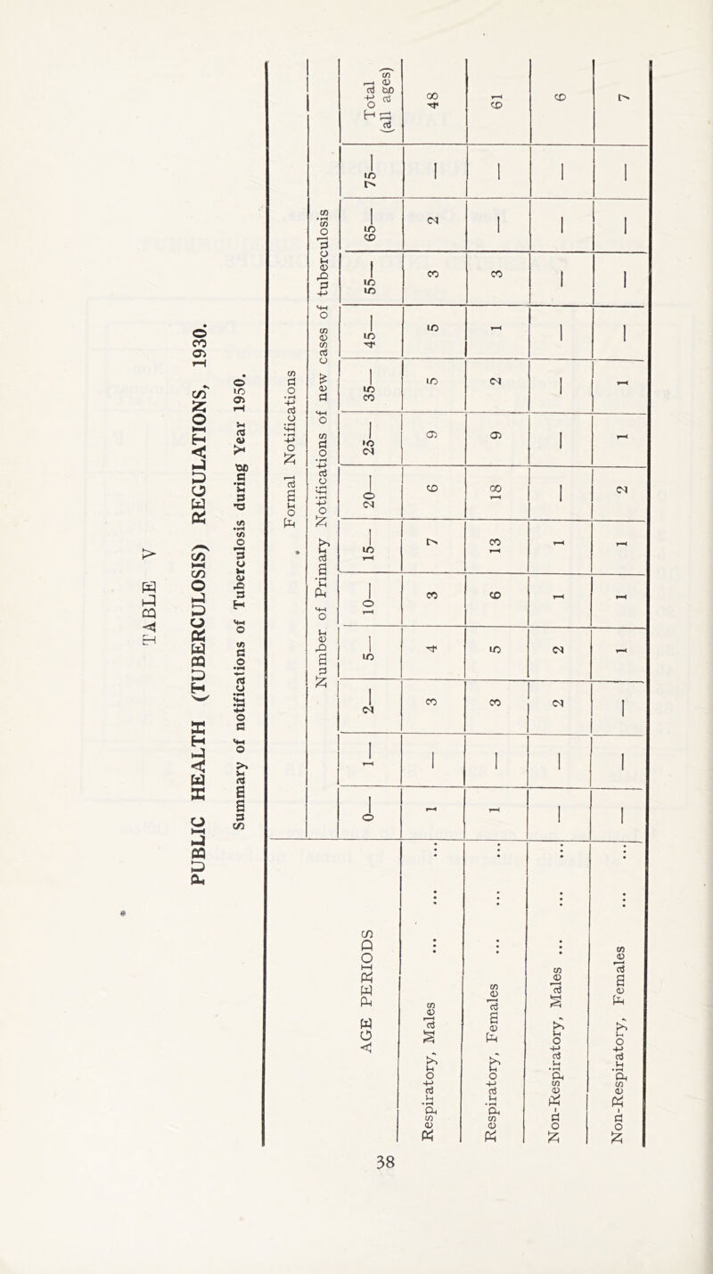 TABLE o CO er> cn O HH H < X O w > as H n4 < W X CJ i—i nJ X X o> o 10 05 5m r3 <u >* X30 c •^4 5-4 3 •a </5 • mH t/5 o 3 u Jm o* X! 3 H v-» o V) a o •*M rs o •MM «♦-* o 3 O >» <3 6 S 3 C/3 « Formal Notifications Number of Primary Notifications of new cases of tuberculosis Total (all ages) 48 CD CD u f s u Cl ■3 <N I5 u u •3 CO CO u 'T. r lO r4 1/ & 3 3 to 1—c 1 »o <M 03 03 1—4 C c- 3 CD 00 CN If T“ 4 l> CO r4 r—4 r-H C T— > 4 CO CD rH i-H 1 1/ 3 l/3 v—4 i 1 O' l CO CO (M 1 T— 4 1 1 1 1 1 C 3 r—» T—< 1 1 AGE PERIODS Respiratory, Males Respiratory, Females Non-Respiratory, Males Non-Respiratory, Females