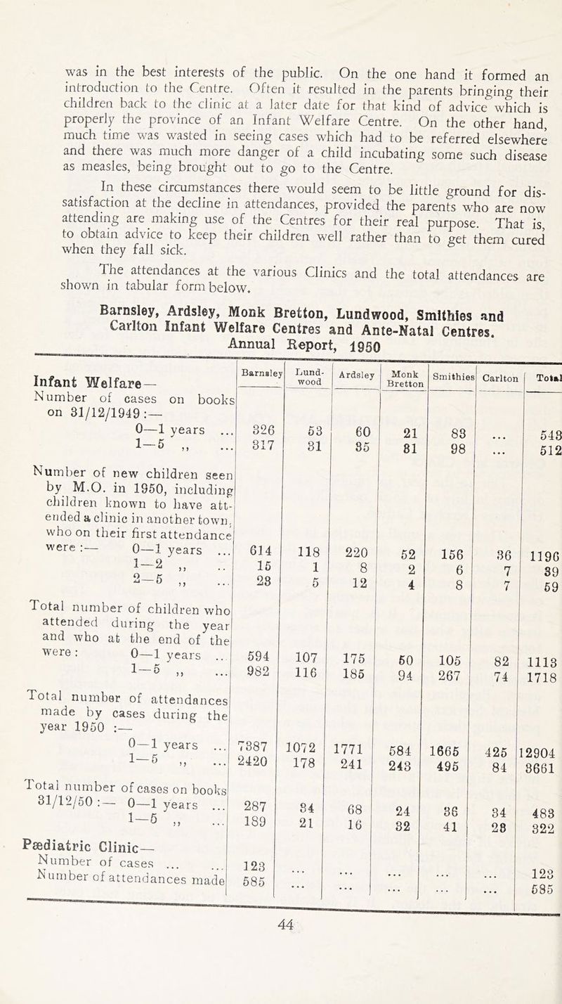 was in the best interests of the public. On the one hand it formed an introduction to the Centre. Often it resulted in the parents bringing their children back to the clinic at a later date for that kind of advice which is properly the province of an Infant Welfare Centre. On the other hand, much time was wasted in seeing cases which had to be referred elsewhere and there was much more danger of a child incubating some such disease as measles, being brought out to go to the Centre. In these circumstances there would seem to be little ground for dis- satisfaction at the decline in attendances, provided the parents who are now attending are making use of the Centres for their real purpose. That is, to obtain advice to keep their children well rather than to set them cured when they fall sick. The attendances at the various Clinics and the total attendances are shown in tabular form below. Barnsley, Ardsley, Monk Brefton, Lundwood, Smithies and Carlton Infant Welfare Centres and Ante-Natal Centres. Annual Keport, 1950 Infant Welfare— j Barnale y Lund- wood Ardsley Monk Bretton Smithie s Carlton Total Number of cases on book on 31/12/1949:— 0—1 years .. . 326 53 60 21 83 • • • 543 1—5 ,, 317 31 85 81 98 • • • 512 Number of new children seer by M.O. in 1950, including: children known to have att- ended a clinic in another town who on their first attendance were :— 0—1 years 1-2 „ .. O er ^ ® , ) ... 614 118 220 52 156 36 1196 15 28 1 5 8 12 2 4 6 8 7 7 39 59 Total number of children who attended during the year and who at the end of the were : 0—1 years 1 — 5 ' „ 7 p • • • 594 107 175 50 105 82 1113 982 116 185 94 267 74 1718 Total number of attendances made by cases during the year 1950 0 — 1 years ... 1— 5 , 77 • • « 7387 1072 1771 584 1665 425 12904 2420 178 241 243 495 84 3661 Total number of cases on books 31/12/50:— 0—1 years .. 1-5 „ 287 84 68 24 86 34 483 189 21 16 32 41 28 322 Paediatric Clinic— Number of cases 123 123 585 Number of attendances made 585 • • * • • • • • • ;;; • • • • • • • • •