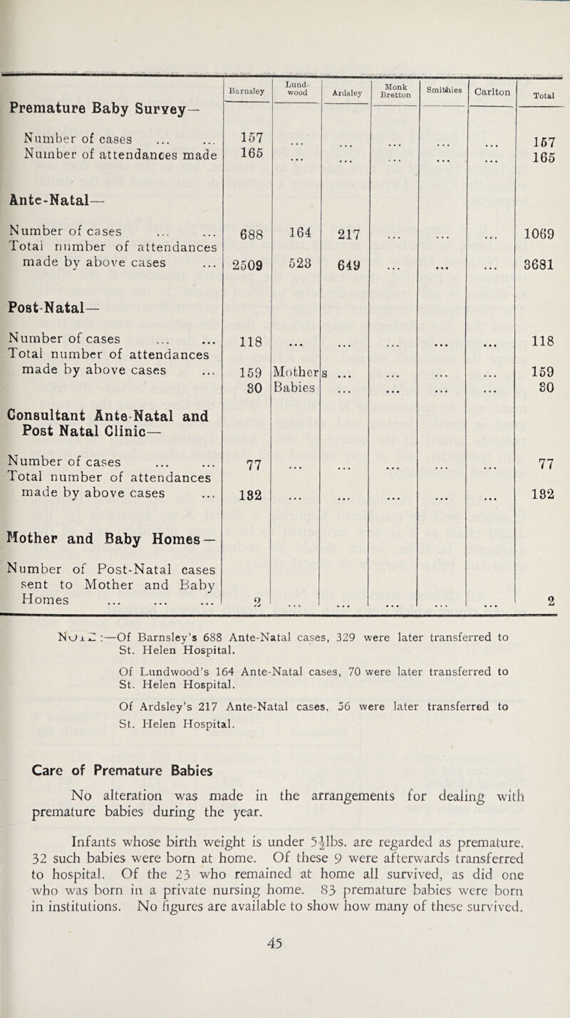 Premature Baby Survey— Barnsley Lund- wood Ardsley Monk Bretton Smitihies Carlton Total Number of cases 157 157 Number of attendances made 165 ... • . • . .. • • • 165 Ante-Natal— Number of cases Total number of attendances 688 164 217 ... • • • 1069 made by above cases 2509 523 649 • * « • • • • • • 3631 Post Natal— Number of cases Total number of attendances 118 • • • * * * ... • • • • • • 118 made by above cases 159 Mother s ... • • • • • • • • • 159 80 Babies • • • • • • • • • ... 80 Consultant Ante Natal and Post Natal Clinic— Number of cases Total number of attendances 77 * • * • • • • • * ... • • • 77 made by above cases 182 • • • • • 9 ... • • • • • • 182 Mother and Baby Homes — Number of Post-Natal cases sent to Mother and Baby Homes 2 • • • • • • 2 :—Of Barnsley’s 688 Ante-Natal cases, 329 were later transferred to St. Helen Hospital. Of Lundwood’s 164 Ante-Natal cases, 70 were later transferred to St. Helen Hospital. Of Ardsley’s 217 Ante-Natal cases. 56 were later transferred to St. Helen Hospital. Care of Premature Babies No alteration was made in the arrangements for dealing with premature babies during the year. Infants whose birth weight is under 5 Jibs. are regarded as premature. 32 such babies were born at home. Of these 9 were afterwards transferred to hospital. Of the 23 who remained at home all survived, as did one who was born in a private nursing home. 83 premature babies were born in institutions. No figures are available to show how many of these survived.