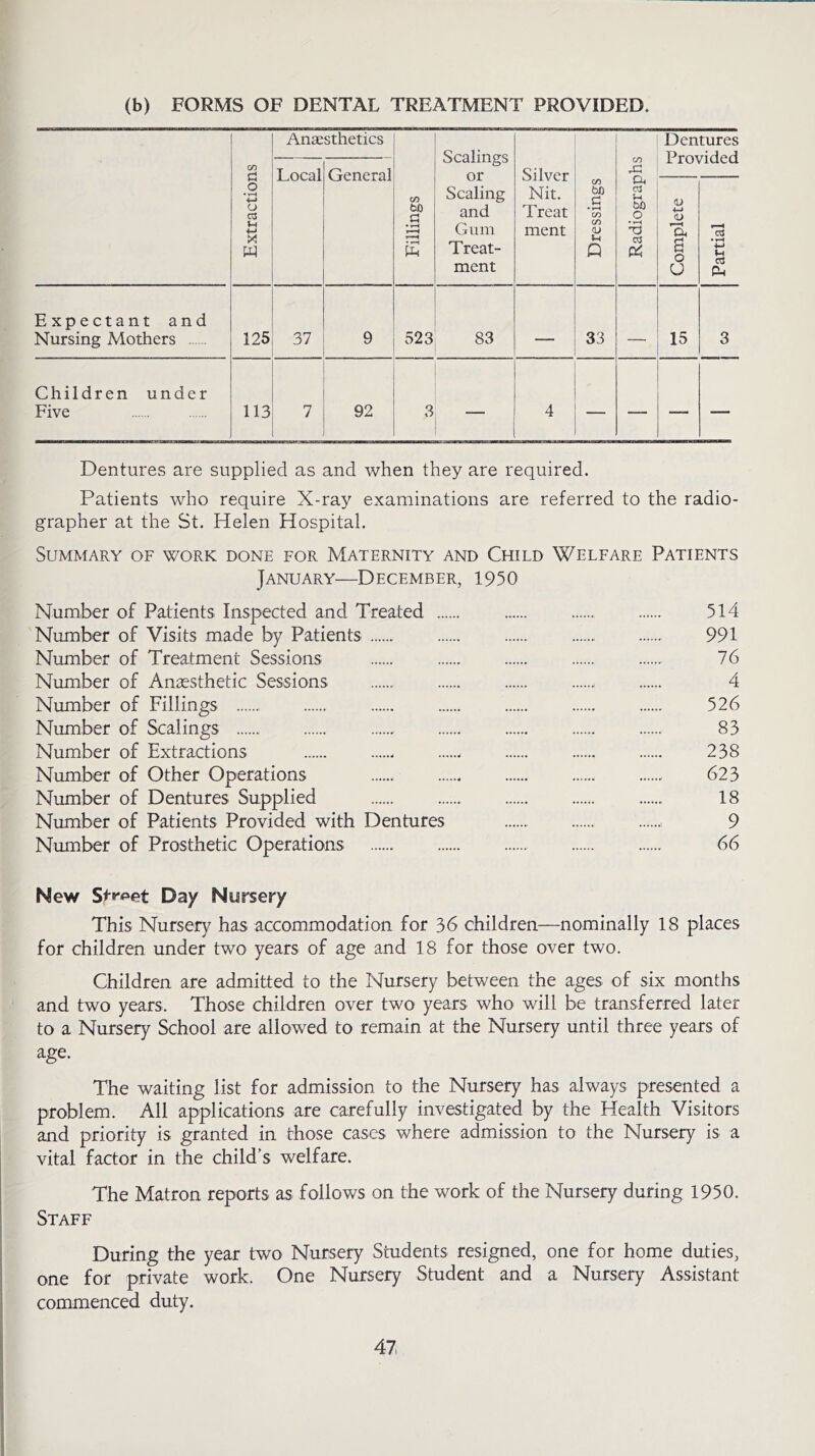 (b) FORMS OF DENTAL TREATMENT PROVIDED. Extractions Anaesthetics Fillings Scalings or Scaling and Gum Treat- ment Silver Nit. Treat ment Dressings Radiographs Dentures Provided Local General Complete Partial Expectant and Nursing Mothers 125 37 9 523 83 - 33 __ 15 3 Children under Five 113 7 92 3 4 — — — — Dentures are supplied as and when they are required. Patients who require X-ray examinations are referred to the radio- grapher at the St. Helen Hospital. Summary of work done for Maternity and Child Welfare Patients January—December, 1950 Number of Patients Inspected and Treated 514 Number of Visits made by Patients 991 Number of Treatment Sessions 76 Number of Anaesthetic Sessions 4 Number of Fillings 526 Number of Scalings 83 Number of Extractions 238 Number of Other Operations 623 Number of Dentures Supplied 18 Number of Patients Provided with Dentures . 9 Number of Prosthetic Operations 66 New S^et Day Nursery This Nursery has accommodation for 36 children—nominally 18 places for children under two years of age and 18 for those over two. Children are admitted to the Nursery between the ages of six months and two years. Those children over two years who will be transferred later to a Nursery School are allowed to remain at the Nursery until three years of age. The waiting list for admission to the Nursery has always presented a problem. All applications are carefully investigated by the Health Visitors and priority is granted in those cases where admission to the Nursery is a vital factor in the child’s welfare. The Matron reports as follows on the work of the Nursery during 1950. Staff During the year two Nursery Students resigned, one for home duties, one for private work. One Nursery Student and a Nursery Assistant commenced duty.