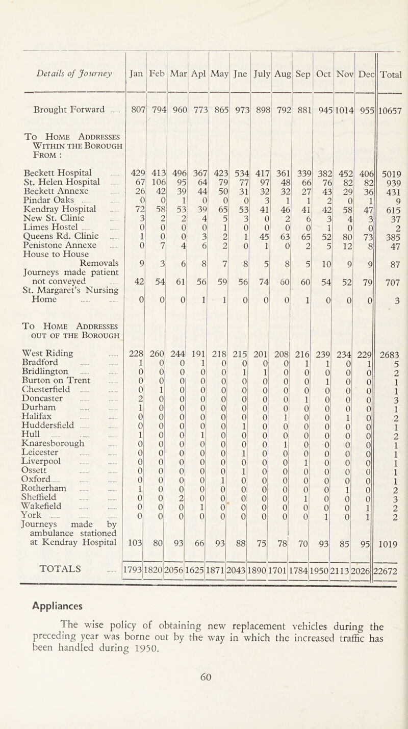 | Brought Forward 807 1 794 960 773 865 973 898 792 881 945 1014 955 10657 To Home Addresses Within the Borough From : Beckett Hospital 429 413 496 367 423 534 417 361 339 382 452 406 5019 St. Helen Hospital 67 106 95 64 79 77 97 48 66 76 82 82 939 Beckett Annexe 26 42 39 44 50 31 32 32 27 43 29 36 431 Pindar Oaks 0 0 1 0 0 0 3 1 1 2 0 9 Kendray Flospital 72 58 53 39 65 53 41 46 41 42 58 47 615 New St. Clinic 3 2 2 4 5 3 0 2 6 3 4 3 37 Limes Hostel 0 0 0 0 1 0 0 0 0 1 0 0 2 Queens Rd. Clinic 1 0 0 3 2 1 45 63 65 52 80 73 385 Penistone Annexe 0 7 4 6 2 0 1 0 2 5 12 8 47 House to House Removals 9 3 6 8 7 8 5 8 5 10 9 9 87 Journeys made patient not conveyed St. Margaret’s Nursing 42 54 61 56 59 56 74 60 60 54 52 79 707 Home 0 0 0 1 1 0 0 0 1 0 0 0 3 To Home Addresses out of the Borough West Riding 228 260 244 191 218 215 201 208 216 239 234 229 2683 Bradford 1 0 0 1 0 0 0 0 1 1 0 1 5 Bridlington 0 0 0 0 0 1 1 0 0 0 0 0 2 Burton on Trent 0 0 0 0 0 0 0 0 0 1 0 0 1 Chesterfield 0 1 0 0 0 0 0 0 0 0 0 0 1 Doncaster 2 0 0 0 0 0 0 0 1 0 0 0 3 Durham 1 0 0 0 0 0 0 0 0 0 0 0 1 Halifax 0 0 0 0 0 0 0 1 0 0 1 0 2 Huddersfield 0 0 0 0 0 1 0 0 0 0 0 0 1 Hull 1 0 0 1 0 0 0 0 0 0 0 0 2 Knaresborough 0 0 0 0 0 0 0 1 0 0 0 0 1 Leicester 0 0 0 0 0 1 0 0 0 0 0 0 1 Liverpool 0 0 0 0 0 0 0 0 1 0 0 0 1 Ossett 0 0 0 0 0 1 0 0 0 0 0 0 1 Oxford 0 0 0 0 1 0 0 0 0 0 0 0 1 Rotherham 1 0 0 0 0 01 0 0 0 0 1 0 2 Sheffield 0 0 2 0 0 o! 0 0 1 0 0 0 3 Wakefield 0 0 0 1 0 0 0 0 0 0 0 1 2 York 0 0 0 0 0 0 0 0 0 1 0 1 2 Journeys made by ambulance stationed at Kendray Hospital 103 80 93 66 93 88 75 78 70 93 85 95 1019 TOTALS 1793 1820; 2056 1625 1871 2043 1890 1701 1784 1950: H13: 2026 22672 Appliances The wise policy of obtaining new replacement vehicles during the preceding year was borne out by the way in which the increased traffic has been handled during 1950.
