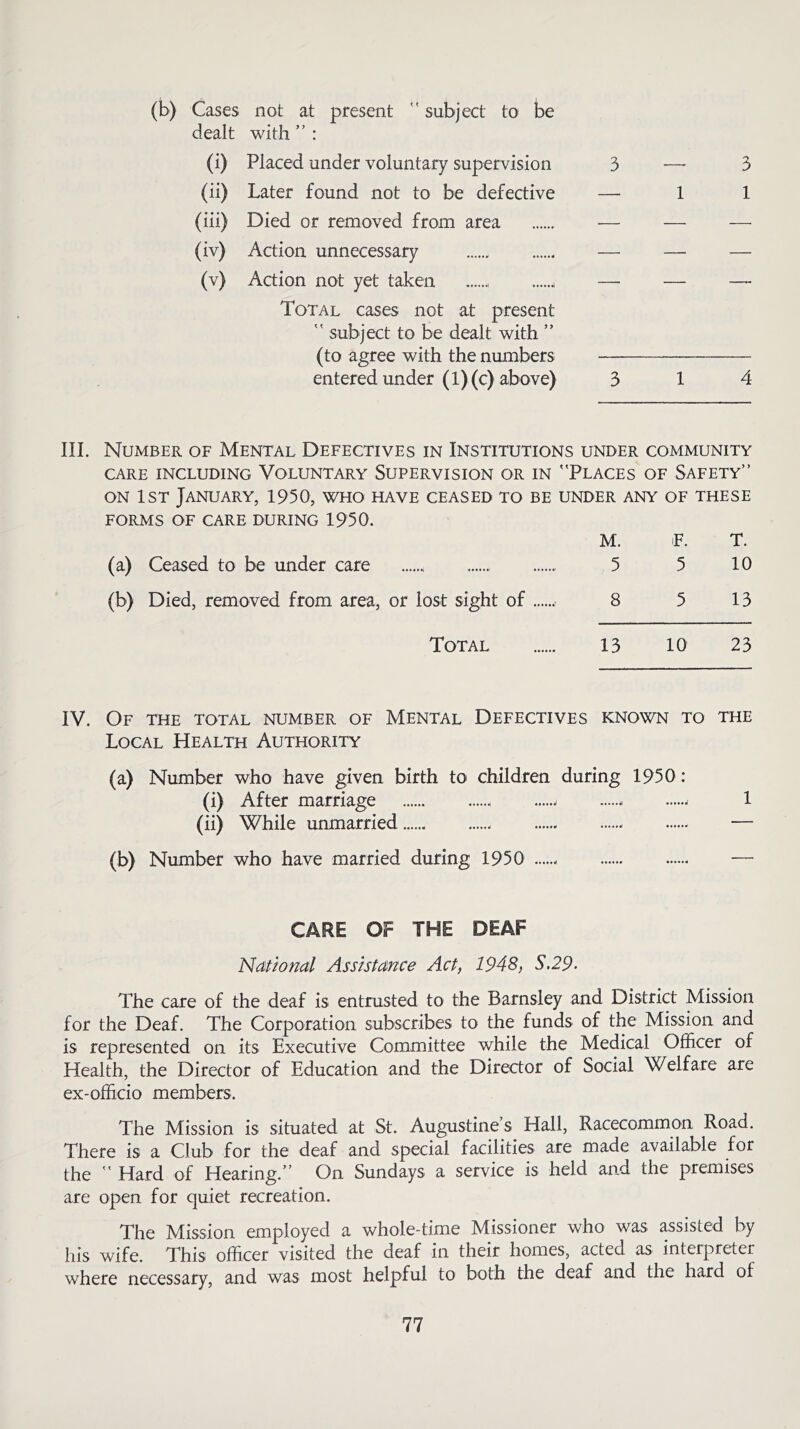 (b) Cases not at present  subject to be dealt with ” : (i) Placed under voluntary supervision (ii) Later found not to be defective (iii) Died or removed from area (iv) Action unnecessary (v) Action not yet taken 4 Total cases not at present  subject to be dealt with ” (to agree with the numbers, entered under (l)(c) above) 3—3 1 1 3 14 III. Number of Mental Defectives in Institutions under community CARE INCLUDING VOLUNTARY SUPERVISION OR IN PLACES OF SAFETY on 1st January, 1950, who have ceased to be under any of these FORMS OF CARE DURING 1950. M. F. T. (a.) Ceased to be under care 5 5 10 (b) Died, removed from area, or lost sight of 8 5 13 Total 13 10 23 IV. Of THE TOTAL NUMBER OF MENTAL DEFECTIVES KNOWN TO THE Local Health Authority (a) Number who have given birth to children during 1950: (i) After marriage j - - 1 (ii) While unmarried — (b) Number who have married during 1950 — CARE OF THE DEAF National Assistance Act, 1948, S.29- The care of the deaf is entrusted to the Barnsley and District Mission for the Deaf. The Corporation subscribes to the funds of the Mission and is represented on its Executive Committee while the Medical Officer of Health, the Director of Education and the Director of Social Welfare are ex-officio members. The Mission is situated at St. Augustine s Hall, Racecommon Road. There is a Club for the deaf and special facilities are made available for the  Hard of Hearing. On Sundays a service is held and the premises are open for quiet recreation. The Mission employed a whole-time Missioner who was assisted by his wife. This officer visited the deaf in their homes, acted as interpreter where necessary, and was most helpful to both the deaf and the hard of