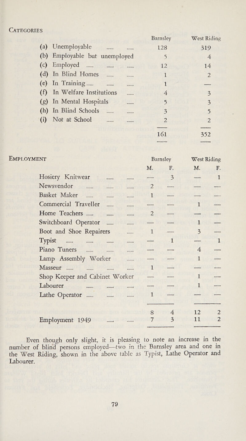 Categories Barnsley West Riding (a) Unemployable 128 319 (b) Employable but unemployed 5 4 (c) Employed 12 14 (d) In Blind Homes 1 2 (e) In Training 1 — (f) In Welfare Institutions 4 3 (g) In Mental Hospitals 5 3 (h) In Blind Schools 3 5 (i) Not at School 2 2 161 352 Employment Barnsley West Riding M. F. M. F. Hosiery Knitwear — 3 — 1 Newsvendor 2 — — — Basket Maker 1 — — — Commercial Traveller — — 1 — Home Teachers 2 — — — Switchboard Operator — — 1 — Boot and Shoe Repairers 1 — 3 — Typist — 1 — 1 Piano Tuners — — 4 — Lamp Assembly Worker — — 1 — Masseur 1 — — — Shop Keeper and Cabinet Worker — — 1 — Labourer — —i 1 —- Lathe Operator 1 — — — 8 4 12 2 Employment 1949 7 3 11 2 Even though only slight, it is pleasing to note an increase in the number of blind persons employed—two in the Barnsley area and one in the West Riding, shown in the above table as Typist, Lathe Operator and Labourer.