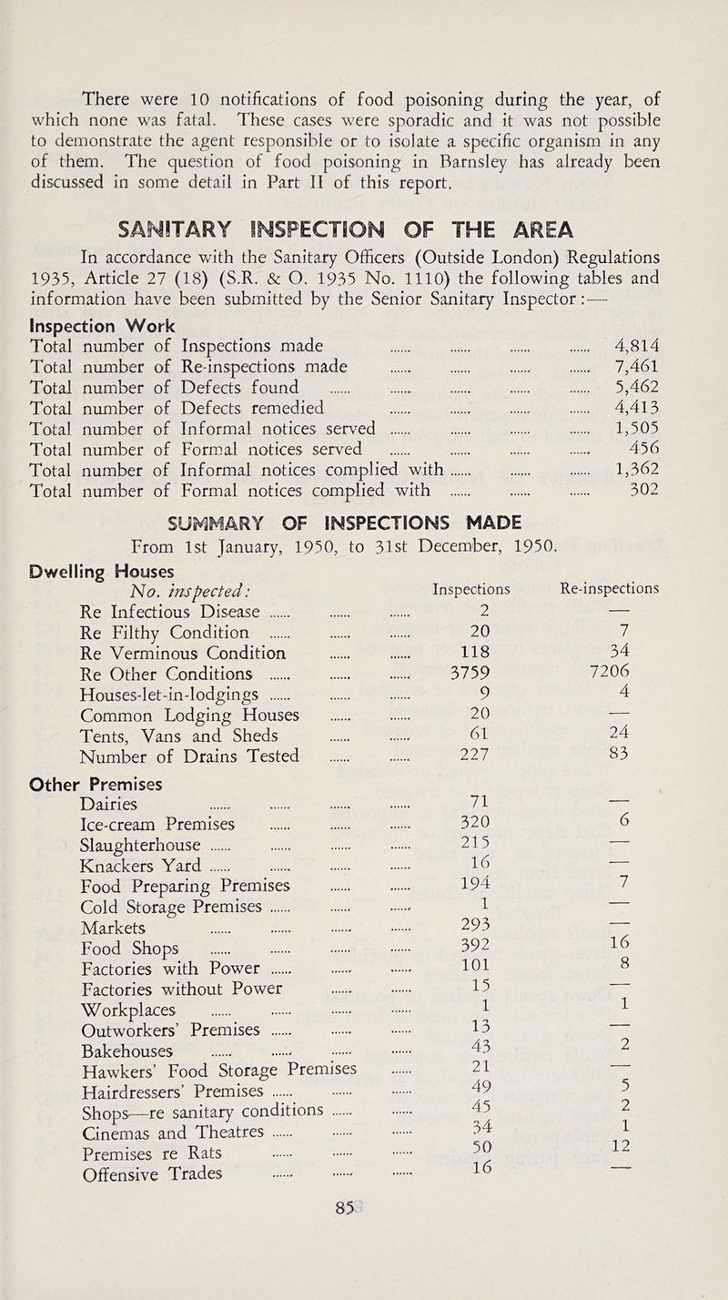 There were 10 notifications of food poisoning during the year, of which none was fatal. These cases were sporadic and it was not possible to demonstrate the agent responsible or to isolate a specific organism in any of them. The question of food poisoning in Barnsley has already been discussed in some detail in Part II of this report. SANITARY INSPECTION OF THE AREA In accordance with the Sanitary Officers (Outside London) Regulations 1935, Article 27 (18) (S.R. & O. 1935 No. 1110) the following tables and information have been submitted by the Senior Sanitary Inspector: — Inspection Work Total number of Inspections made 4,814 Total number of Refinspections made 7,461 Total number of Defects found 5,462 Total number of Defects remedied 4,413 Total number of Informal notices served 1,505 Total number of Formal notices served 456 Total number of Informal notices complied with 1,362 Total number of Formal notices complied with 302 SUMMARY OF INSPECTIONS MADE From 1st January, 1950, to 31st December, 1950. Dwelling Houses No. inspected: Inspections Re Infectious Disease 2 Re Filthy Condition 20 Re Verminous Condition 118 Re Other Conditions 3759 Houses-let-in-lodgings 9 Common Lodging Houses 20 Tents, Vans and Sheds 61 Number of Drains Tested 227 Re-inspections 7 34 7206 4 24 83 Other Premises Dairies 71 Ice-cream Premises 320 Slaughterhouse 215 Knackers Yard 16 Food Preparing Premises 194 Cold Storage Premises 1 Markets 293 Food Shops 392 Factories with Power 101 Factories without Power 15 Workplaces 1 Outworkers’ Premises 13 Bakehouses * 43 Hawkers’ Food Storage Premises Hairdressers’ Premises Shops—re sanitary conditions Cinemas and Theatres Premises re Rats Offensive Trades 6 7 16 8 1 2 5 2 1 12