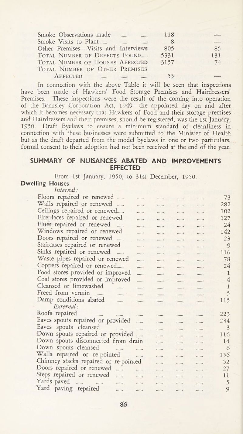 Smoke Observations made 118 — Smoke Visits to Plant . j 8 — Other Premises—Visits and Interviews 805 85 Total Number of Defects Found 5331 131 Total Number of Houses Affected 3157 74 Total Number of Other Premises Affected j 55 — In connection with the above Table it will be seen that inspections have been made of Hawkers’ Food Storage Premises and Hairdressers’ Premises. These inspections were the result of the coming into operation of the Barnsley Corporation Act, 1949—the appointed day on and after which it becomes necessary that Hawkers of Food and their storage premises and Hairdressers and their premises, should be registered, was the 1st January, 1950. Draft Byelaws to ensure a minimum standard of cleanliness in connection with these businesses were submitted to the Minister of Health but as the draft departed from the model byelaws in one or two particulars, formal consent to their adoption had not been received at the end of the year. SUMMARY OF NUISANCES ABATED AND IMPROVEMENTS EFFECTED From 1st January, 1950, to 31st December, 1950. Dwelling Houses Internal : Floors repaired or renewed 73 Walls repaired or renewed 282 Ceilings repaired or renewed 102 Fireplaces repaired or renewed 127 Flues repaired or renewed 24 Windows repaired or renewed t 142 Doors repaired or renewed 23 Staircases repaired or renewed 9 Sinks repaired or renewed 116 Waste pipes repaired or renewed , 78 Coppers repaired or renewed 24 Food stores provided or improved , „ 1 Coal stores provided or improved „ 4 Cleansed or limewashed 1 Freed from vermin 5 Damp conditions abated , 115 External: Roofs repaired 223 Eaves spouts repaired or provided 234 Eaves spouts cleansed , 3 Down spouts repaired or provided 116 Down spouts disconnected from drain „ 14 Down spouts cleansed 6 Walls repaired or re-pointed 156 Chimney stacks repaired or re-pointed 52 Doors repaired or renewed 27 Steps repaired or renewed 11 Yards paved 5 Yard paving repaired 9