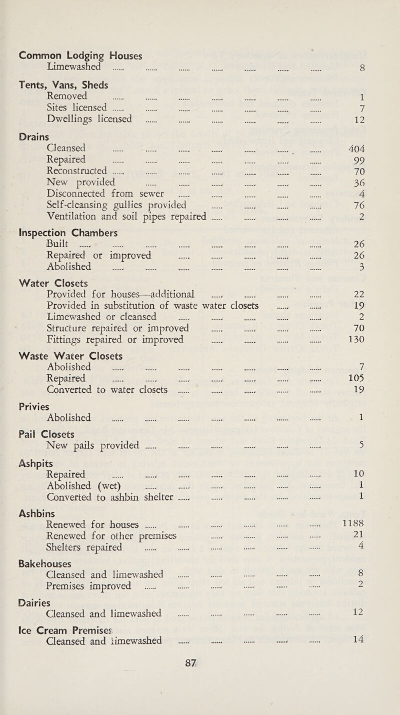 Common Lodging Houses Limewashed 8 Tents, Vans, Sheds Removed 1 Sites licensed 7 Dwellings licensed 12 Drains Cleansed 404 Repaired 99 Reconstructed 70 New provided , , 36 Disconnected from sewer 4 Self-cleansing gullies provided 76 Ventilation and soil pipes repaired 2 Inspection Chambers Built 26 Repaired or improved 26 Abolished 3 Water Closets Provided for houses—additional 22 Provided in substitution of waste water closets - 19 Limewashed or cleansed 2 Structure repaired or improved 70 Fittings repaired or improved 130 Waste Water Closets Abolished 7 Repaired 105 Converted to water closets 19 Privies Abolished 1 Pail Closets New pails provided - 5 Ashpits Repaired , 10 Abolished (wet) < - - 1 Converted to ashbin shelter - 1 Ashbins Renewed for houses j 1188 Renewed for other premises - - 21 Shelters repaired 4 Bakehouses Cleansed and limewashed • 8 Premises improved 2 Dairies Cleansed and limewashed 12 Ice Cream Premises Cleansed and limewashed i 14