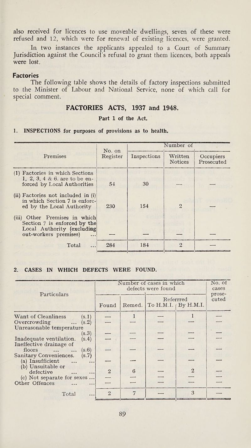 also received for licences to use moveable dwellings, seven of these were refused and 12, which were for renewal of existing licences, were granted. In two instances the applicants appealed to a Court of Summary Jurisdiction against the Council’s refusal to grant them licences, both appeals were lost. Factories The following table shows the details of factory inspections submitted to the Minister of Labour and National Service, none of which call for special comment. FACTORIES ACTS, 1937 and 1948. Part 1 of the Act. 1. INSPECTIONS for purposes of provisions as to health. No. on Register Number of r Premises Inspections Written Notices Occupiers Prosecuted (1) Factories in which Sections 1, 2, 3, 4 & 6. are to be en- forced by Local Authorities 54 30 _ (ii) Factories not included in (i) in which Section 7 is enforc- ed by the Local Authority 230 154 2 . - (iii) Other Premises in which Section 7 is enforced by the Local Authority (excluding out-workers premises) Total 284 184 2 — 2. CASES IN WHICH DEFECTS WERE FOUND. Particulars Number of defects cases in which were found No. of cases prose- cuted Found Remed. Referrred To H.M.I. ( By H.M.I. Want of Cleanliness (s.l) . .. - 1 — 1 —• Overcrowding (s.2) — —• — — Unreasonable temperature (s.3) — — —* Inadequate ventilation. (s.4) — —• — — ■ Ineffective drainage of floors (s.6) — — — — ■ Sanitary Conveniences. (s.7) (a) Insufficient • • • — —- — — —— (b) Unsuitable or defective • • • 2 6 — 2 — (c) Not separate for sexes ... — —• — . Other Offences ... —• ■ 1 Total • • • 2 7 — 3 —•