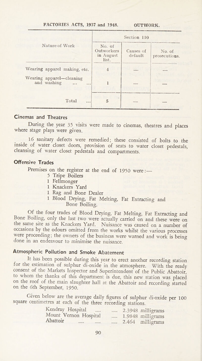 FACTORIES ACTS, 1937 and 1948. OUTWORK. Nature of Work Section 110 No. of Outworkers in August list. Causes of default No. of prosecutions. Wearing apparel making, etc. 4 — — Wearing apparel—cleaning and washing 1 * Total 5 1 — Cinemas and Theatres During the year 35 visits were made to cinemas, theatres and places where stage plays were given. 16 sanitary defects were remedied; these consisted of bolts to the inside of water closet doors, provision of seats to water closet pedestals, cleansing of water closet pedestals and compartments. Offensive Trades Premises on the register at the end of 1950 were:— 5 Tripe Boilers 1 Fellmonger 1 Knackers Yard 1 Rag and Bone Dealer 1 Blood Drying, Fat Melting, Fat Extracting and Bone Boiling. Of the four trades of Blood Drying, Fat Melting, Fat Extracting and Bone Boiling, only the last two were actually carried on and these were on the same site as the Knackers Yard. Nuisance was caused on a number of occasions by the odours omitted from the works whilst the various processes were proceeding; the owners of the business were warned and work is being done in an endeavour to minimise the nuisance. Atmospheric Pollution and Smoke Abatement It has been possible during this year to erect another recording station for the estimation of sulphur di-oxide in the atmosphere. With the ready consent of the Markets Inspector and Superintendent of the Public Abattoir, to whom the thanks of this department is due, this new station was placed on the roof of the main slaughter hall at the Abattoir and recording started on the 6th September, 1950. Given below are the average daily figures of sulphur di-oxide per 100 square centimetres at each of the three recording stations. Kendray Hospital 2.3948 milligrams Mount Vernon Hospital 1.9848 milligrams Abattoir . 2.464 milligrams
