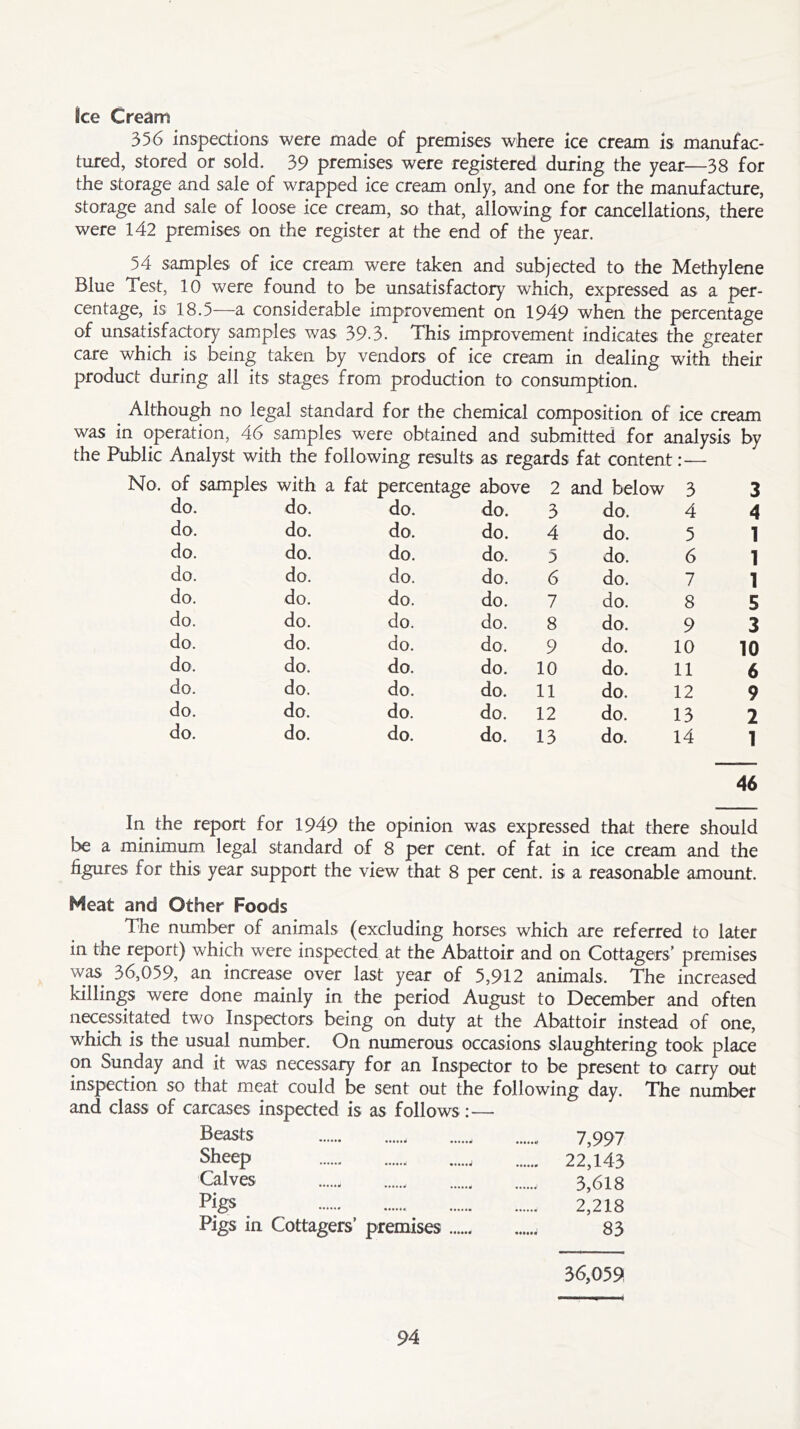 ice Cream 356 inspections were made of premises where ice cream is manufac- tured, stored or sold. 39 premises were registered during the year—38 for the storage and sale of wrapped ice cream only, and one for the manufacture, storage and sale of loose ice cream, so that, allowing for cancellations, there were 142 premises on the register at the end of the year. 54 samples of ice cream were taken and subjected to the Methylene Blue Test, 10 were found to be unsatisfactory which, expressed as a per- centage, is 18.5—a considerable improvement on 1949 when the percentage of unsatisfactory samples was 39.3. This improvement indicates the greater care which is being taken by vendors of ice cream in dealing with their product during all its stages from production to consumption. Although no legal standard for the chemical composition of ice cream was in operation, 46 samples were obtained and submitted for analysis by the Public Analyst with the following results as regards fat content:— of samples with a fat percentage above 2 and below 3 3 do. do. do. do. 3 do. 4 4 do. do. do. do. 4 do. 5 1 do. do. do. do. 5 do. 6 1 do. do. do. do. 6 do. 7 1 do. do. do. do. 7 do. 8 5 do. do. do. do. 8 do. 9 3 do. do. do. do. 9 do. 10 10 do. do. do. do. 10 do. 11 6 do. do. do. do. 11 do. 12 9 do. do. do. do. 12 do. 13 2 do. do. do. do. 13 do. 14 1 46 In the report for 1949 the opinion was expressed that there should be a minimum legal standard of 8 per cent, of fat in ice cream and the figures for this year support the view that 8 per cent, is a reasonable amount. Meat and Other Foods The number of animals (excluding horses which are referred to later in the report) which were inspected at the Abattoir and on Cottagers' premises was 36,059, an increase over last year of 5,912 animals. The increased killings were done mainly in the period August to December and often necessitated two Inspectors being on duty at the Abattoir instead of one, which is the usual number. On numerous occasions slaughtering took place on Sunday and it was necessary for an Inspector to be present to carry out inspection so that meat could be sent out the following day. The number and class of carcases inspected is as follows:— Beasts 7,997 Sheep ,, 22,143 Calves 3,618 pjgs 2,218 Pigs in Cottagers’ premises 83 36,059
