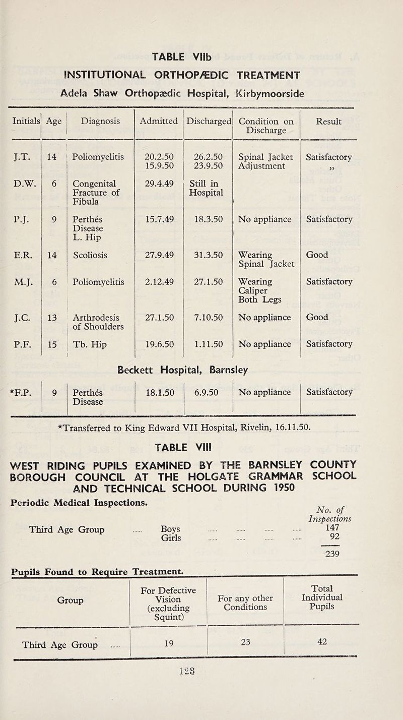 INSTITUTIONAL ORTHOP/EDIC TREATMENT Adela Shaw Orthopaedic Hospital, Kirbymoorside Initials Age Diagnosis Admitted Discharged Condition on Discharge Result J.T. 14 Poliomyelitis 20.2.50 15.9.50 26.2.50 23.9.50 Spinal Jacket Adjustment Satisfactory D.W. 6 Congenital Fracture of Fibula 29.4.49 Still in Hospital PJ. 9 Perthes Disease L. Hip 15.7.49 18.3.50 No appliance Satisfactory E.R. 14 Scoliosis 27.9.49 31.3.50 Wearing Spinal Jacket Good M.J. 6 Poliomyelitis 2.12.49 27.1.50 Wearing Caliper Both Legs Satisfactory J.c. 13 Arthrodesis of Shoulders 27.1.50 7.10.50 No appliance Good P.F. 15 Tb. Hip 19.6.50 1.11.50 No appliance Satisfactory Beckett Hospital, Barn* >ley *F.P. 9 Perthes Disease 18.1.50 6.9.50 No appliance Satisfactory *Transferred to King Edward VII Hospital, Rivelin, 16.11.50. TABLE VIII WEST RIDING PUPILS EXAMINED BY THE BARNSLEY COUNTY BOROUGH COUNCIL AT THE HOLGATE GRAMMAR SCHOOL AND TECHNICAL SCHOOL DURING 1950 Periodic Medical Inspections. No. of Inspections Third Age Group Boys 147 Girls _J>2 239 A UpilO A UU11U IW^UU V For Defective Total Group Vision For any other Individual (excluding Squint) Conditions Pupils i Third Age Group 19 23 42