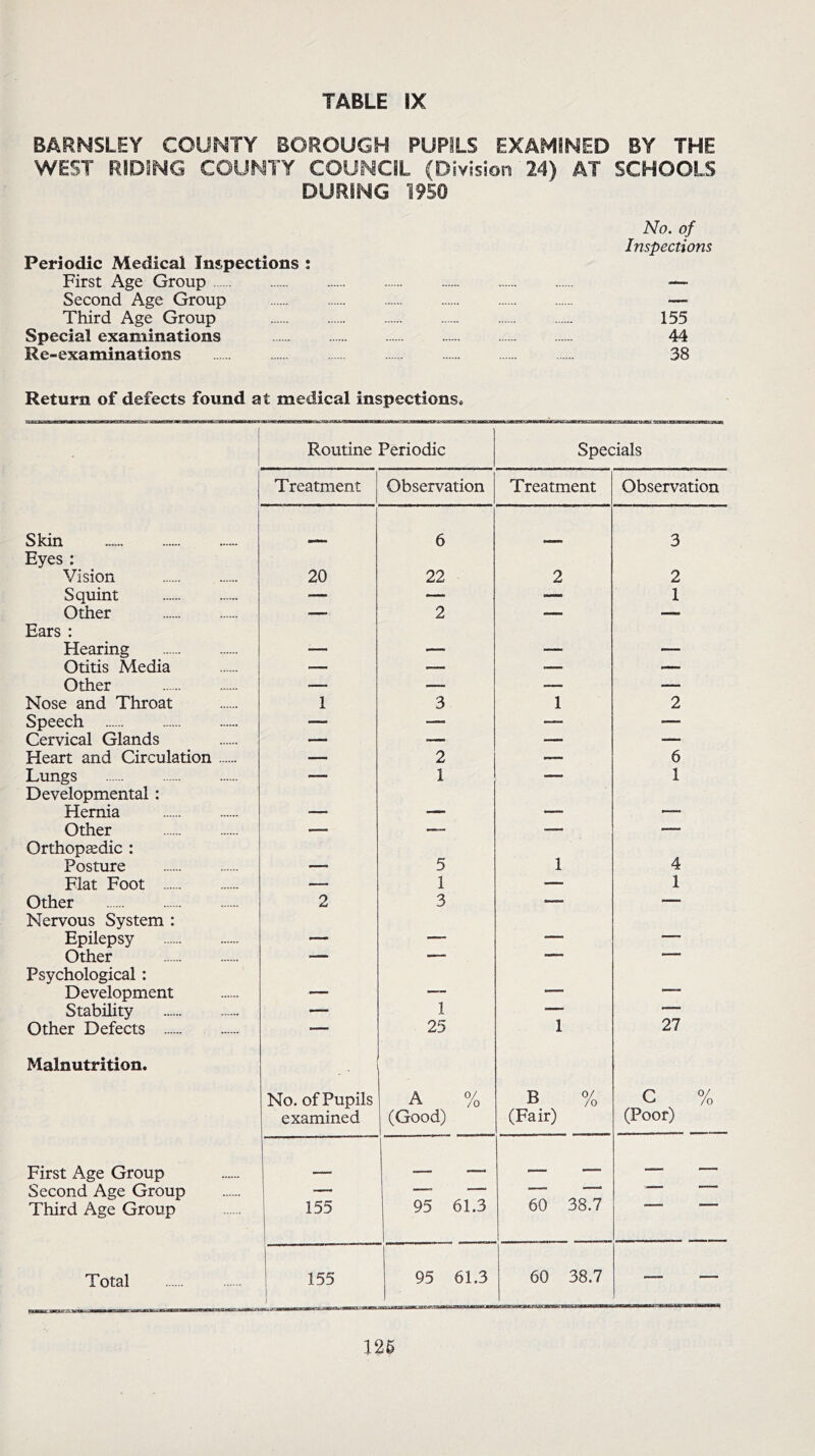 BARNSLEY COUNTY BOROUGH PUPILS EXAMINED BY THE WEST RIDING COUNTY COUNCIL (Division 24) AT SCHOOLS DURING 1950 Periodic Medical Inspections : First Age Group Second Age Group Third Age Group Special examinations Re-examinations No. of Inspections 155 44 38 Return of defects found at medical inspections. Routine Periodic Specials Treatment Observation Treatment Observation Skin 6 3 Eyes : Vision 20 22 2 2 Squint — — —. 1 Other — 2 — — Ears : Hearing — — — — Otitis Media — — — — Other — — — — Nose and Throat 1 3 1 2 Speech — — — —. Cervical Glands —- — — — Heart and Circulation — 2 — 6 Lungs — 1 — 1 Developmental: Hernia — — — <— Other — — — — Orthopsedic : Posture — 5 1 4 Flat Foot — 1 — 1 Other 2 3 — —. Nervous System : Epilepsy — — — — Other —- — — — Psychological: Development — — — — Stability — 1 — •— Other Defects ■■—■ 25 1 27 Malnutrition. i No. of Pupils A % B % c % examined (Good) (Fair) (Poor) First Age Group ■ - - i ■ - - , Second Age Group — —. — — a Third Age Group 155 95 61.3 60 38.7 Total ' 155 | J 95 61.3 60 38.7 — — 126