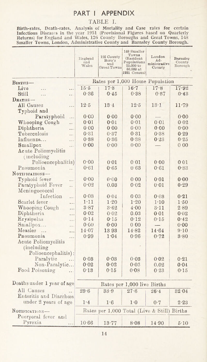 PART I APPENDIX TABLE 1. Birth-rates, Death-rates, Analysis of Mortality and Case rates for certain Infectious Diseases in the year 1951 (Provisional Figures based on Quarterly Returns) for England and Wales, 128 County Boroughs and Great Towns, 148 Smaller Towns, London, Administrative County and Barnsley County Borough. I'jntfland 8,nd Wales 126 County Boro’s and Great Towns 148 Smaller Towns (Resident Populations 26.000 to 60.000 at 1931 Census) London Ad- ministrative County 1 Barnsley County Borough i Bikths— Rates per 1,000 Home Population Live 15-5 17-8 16-7 17-8 17'92 still 0-36 0-45 0-88 0-87 0-48 Deaths— All Causes 12-5 13 4 12-5 13-1 11-79 Typhoid and Paratyphoid ... 0-00 0-00 0-00 0-00 Wliooping Cough 001 0-01 0-01 0-01 0 02 Diphtheria 0 00 0 00 0-00 0-00 0-00 Tuberculosis 0-81 0-37 0 31 0-38 0-29 Influenza... 0-38 0-86 0-38 0-23 0-25 Smallpox 0 00 0-00 0-00 0 00 Acute Poliomyelitis including Polioencephalitis) 0-00 001 0 01 0-00 0 01 Pneumonia 0*61 0-65 0 63 0-61 0-83 Notifications— Typhoid fever 0-00 0‘00 0 00 001 0-00 Paratyphoid Fever 0-02 0.03 002 0-01 0-29 Meningococcal Infection 0-03 0-04 0 03 0-08 0-21 Scarlet fever 1*11 1-20 1‘20 MO 1-50 Whooping Cough 3'87 3-62 4-00 3-11 2 89 Diphtheria 0 02 0-02 0.03 0 01 0-02 Erysipelas 0-14 0-15 0-12 0-15 0-42 Smallpox... 0 00 0-00 0 00 — 0-00 Measles ... 14-07 13 93 14-82 14-64 9-10 Pneumonia 0-99 D04 0-96 0’72 3-80 Acute Poliomyelitis (including Polioencephalitis): Paralytic 0-08 0-03 0-03 002 0-21 Non-Paralytic... 0-02 0-02 0-03 0.02 0-04 Food Poisoning 0-18 0-15 0-08 0-23 0-15 Deaths under 1 year of age Rates per 1,000 live Births All Causes 29-6 33-9 27-6 26-4 32-04 Enteritis and Diarrhoea under 2 years of age 1-4 1'6 1-0 0-7 2-23 N OTIFIOATIONS — Rates per 1,000 Total (Live & Still) Births Puerperal fever and Pyrexia 10-66 13-77 8-08 1 14-90 5-10