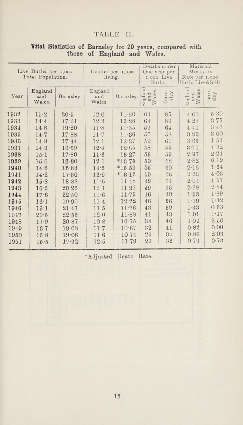 Vital Statistics of Barnsley for 20 years, compared with those of England and Wales. Deaths under Matern.'il Live Births per i,ooo Deaths per i,ooo One year per M ortalirv Total Population. living. 1,000 Live Rate per 1,000 Births. BirtbsLive&Still Year England and Wales, Barnsley. England and Wales. Barnsley. England and Wales. Barn- sley England and Wales Barn- sley 1932 15-2 20-5 12-0 11-80 64 85 4-01 5-30 1933 14-4 17-31 12-8 13-28 64 89 4 23 3-75 1934 14 8 19-20 li-8 11-35 59 64 4-41 3-47 1935 14-7 17 88 11-7 11-36 67 58 3 93 3 00 1936 14*8 17-44 T2-1 12-27 59 61 3 65 1-64 1937 14-9 16-59 12-4 12-85 68 55 3‘11 4-92 1938 16*1 17-80 11-8 18 27 58 69 2 97 2-24 1939 16 0 16-80 12 1 *13-75 60 68 2-82 G-I9 1940 14-6 16-83 14-8 *16-59 65 60 2-16 1-64 1941 14-2 17-80 12-9 *18 12 69 60 2-28 4-03 1942 16-8 18-88 11-6 11-48 49 61 2 01 i 51 1948 165 20-26 12 1 11 97 49 GG 2-29 2‘84 1944 176 22-60 11-6 11-75 46 40 1-98 1-89 1946 161 19-90 11-4 12’22 46 66 1-79 1-42 1946 19-1 21-47 11-5 11-76 43 89 1-48 0 63 1947 20-5 22-59 12 0 11-88 41 43 1 01 1-17 1948 17-9 20-87 10 8 10-75 34 40 10-2 2.60 1949 16-7 19 03 11-7 10-67 32 41 0-82 0 00 1950 15-8 19 06 11-6 10 74 29 84 0 86 2 08 1951 15-5 17-92 12-5 11-79 29 82 0-79 0-73 * Adjusted Death Kate.