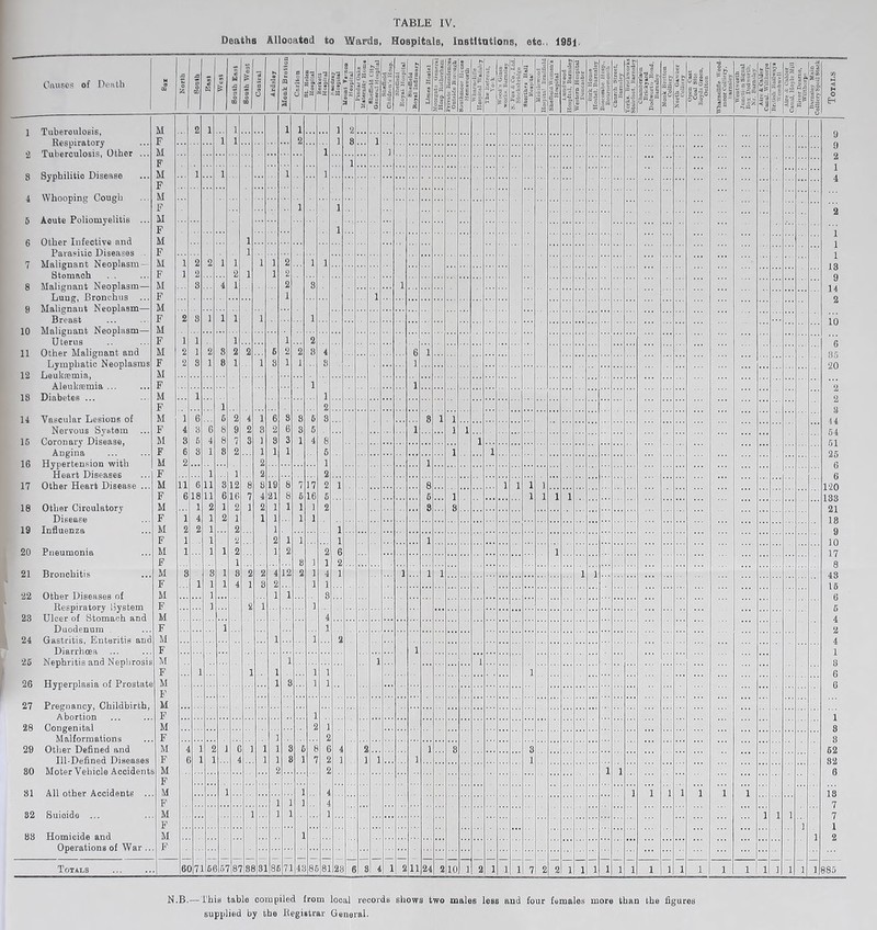 Deaths Allocated to Wards, Hospitals, Instltntions, etc.. 1951. Causes of Death 1 Tuberculosis, Respiratory •2 Tuberculosis, Other ... 8 Syphilitic Disease Whooping Cough Acute Poliomyelitis Other Infective and Parasitic Diseases Malignant Neoplasm Stomach . . 8 Malignant Neoplasm— Lung, Bronchus Breast 10 Malignant Neoplasm- Uterus 11 Other Malignant and Lymphatic Neoplasrc 12 Leuksemia, Aleuksemia ... 18 Diabetes ... 14 Vascular Lesions of Nervous System 15 Coronary Disease, Angina 16 Hypertension with Heart Diseases 17 Other Heart Disease 18 Other Circulatory Disease 19 Influenza 20 Pneumonia 21 Bronchitis 22 Other Diseases of Respiratory llystem 23 Ulcer of Stomach and Duodenum 24 Gastritis, Enteriti Diarrhoea 26 Hyperplasia of Prostate 27 Pregnancy, Childbirth Abortion 28 Congenital Malformations 29 Other Defined and Ill-Defined Diseases 81 All other Accidents 82 Suicide ... 88 Homicide and Totals M o CD O 'A ja D o CD s H 4) & m o CD *> O JS o o m 'd a 9 O • a o 9 » 9 a 1 “S o 0 la 5? Ja S's, 1 a b ^ a lx i '9 a Q j s« « « 3| o| d l| u 'S ■9 5. |» a 2 5 il HQ'S ►v O » n a 3 SI Spa I.& a 0 12 p ac 9 ^ |i ■Sa a 9 K fJ a ,4 1 . 1^ II ^ (t §■« > o •w 3® 63 o_g 11 a* 1* S •oS Si 6* ■a 3 S g- B a 11 is 1® 1 S§ ■a - -< a o B 1 a le oS el aa p: is 3 * Bn II B Bo ■o Si il gn n !>, M'S .dS 1“ w Yorks. Brickworks 1 Stoirfoot, Barnslejl a « a’Sws' §S.^-a a-ScS a a ns %S “a AA g* CS 11 V d AA ® a s|t° oO = •a o . O K |S| B8 = r sill ■3 2 dS o? §■3 u n 1? Ifii <! g tf u i •S| dM a.-a o Si^a ®M M 2 1 1 1 1 1 2 F 1 1 2 1 8 1 M 1 1 F 1 M 1 1 1 1 F M F M F 1 1 1 M 1 F M 1 2 2 1 1 1 1 1 2 1 1 F 1 2 2 1 1 2 M 3 4 1 2 3 1 F 1 1 M F 2 8 1 1 1 1 1 M F 1 1 1 1 2 M 2 1 2 8 2 2 6 2 2 8 4 6 1 F 2 3 1 8 1 1 3 1 1 8 1 M F 1 1 M 1 1 F 1 2 M 1 6 5 2 4 1 6 8 8 6 8 8 1 1 F 4 3 6 8 9 2 8 2 6 8 5 1 1 1 M 3 5 4 8 7 3 1 8 3 1 4 8 1 F 6 3 1 8 2 1 1 1 6 1 1 M 2 2 1 1 F 1 1 2 2 M 11 6 11 3 12 8 8 19 8 7 17 2 1 8 1 1 1 1 F 6 18 11 6 16 7 4 21 8 5 16 1 6 5 1 8 1 1 1 1 M 1 2 1 2 1 2 1 1 1 2 8 F 1 4 1 2 1 1 1 1 1 M 2 2 1 2 1 1 F 1 1 2 2 1 1 1 1 M 1 1 1 2 1 2 2 6 1 F 1 8 1 1 2 M 8 3 1 8 2 2 4 12 2 1 4 1 1 1 1 1 1 F 1 1 1 4 1 3 2 1 1 M 1 1 1 8 F 1 2 1 1 M 4 F 1 1 M 1 1 2 . F ... 1 1 1 1 F 1 1 1 1 1 1 e M 1 3 1 1 F M . F 1 M 2 1 . F 1 2 M 4 1 1 C 1 1 1 8 5 8 6 4 2 1 8 3 F e 1 4 1 1 8 1 7 2 1 1 1 1 1 s M 2 2 1 1 F . M 1 1 4 1 1 1 1 1 1 1 F 1 1 1 4 M 1 1 1 1 1 1 F 1 M 1 1 . F • • 6( >71 I6f i5'- 8'' r8t 31 8f 71 43 86 81 28 6 8 4 1 2 11 24 2 10 1 2 1 1 1 7 2 2 1 1 1 1 1 1 1 1 1 1 1 1 1 1 1 1 1 1 1 1 13 9 14 2 10 6 85 20 2 2 8 14 64 51 25 6 6 120 138 21 18 9 10 17 8 48 16 6 6 4 2 4 1 8 6 6 1 8 8 62 82 6 18 7 7 1 2 N.B.—This table compiled from local records shows two males less and four females more than the figures supplied by the Registrar General.