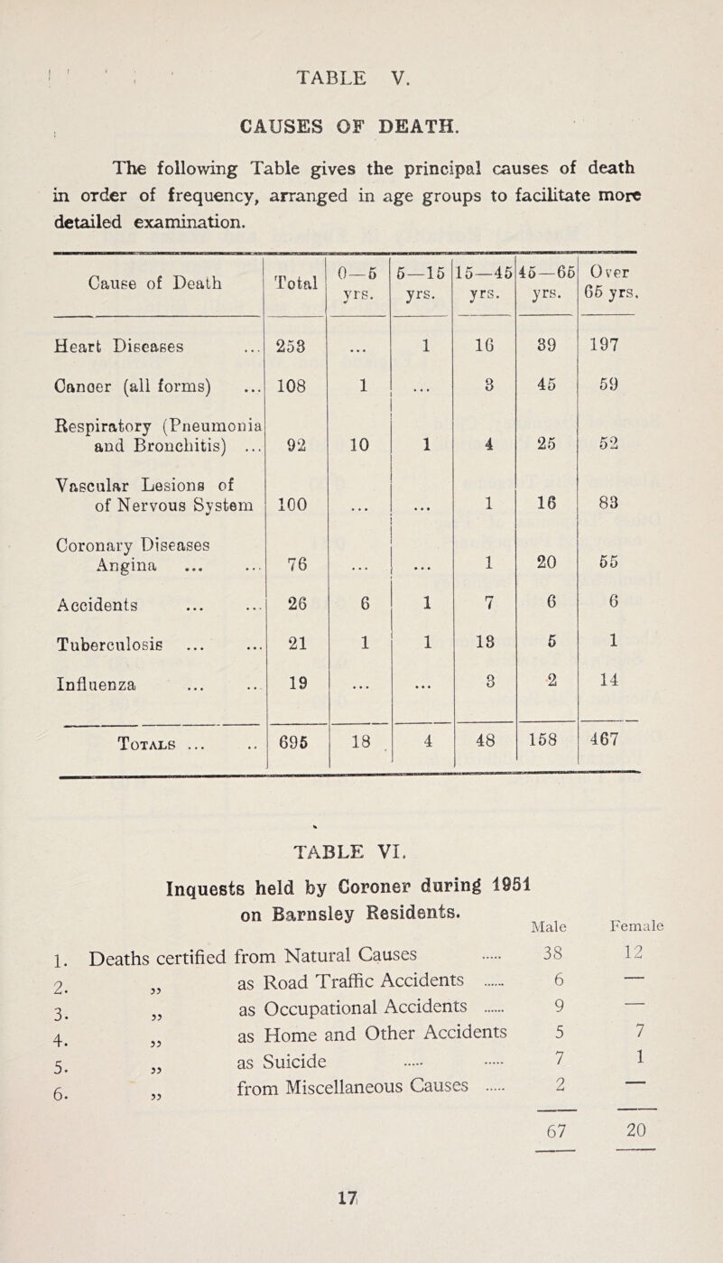 CAUSES OF DEATH. The following Table gives the principal causes of death in order of frequency, arranged in age groups to facilitate more detailed examination. Cause of Death Total 0—6 yrs. 6—15 yrs. 16—45 yrs. 46—66 yrs. Over 65 yrs. Heart Diseases 253 « • • 1 16 39 197 Cancer (all forms) 108 1 • « • 3 45 69 Respiratory (Pneumonia and Bronchitis) ... 92 10 1 4 25 52 Vascular Lesions of of Nervous System lOO * • • 1 16 83 Coronary Diseases Angina 76 • • « 1 20 65 Accidents 26 6 1 7 6 6 Tuberculosis 21 1 1 18 6 1 Influenza 19 • * • • » • 3 2 14 Totals ... 696 18 4 48 158 467 TABLE VI. 1. 2. 3. 4. 5. 6. Inquests held by Coroner during 1961 on Barnsley Residents. Male Deaths certified from Natural Causes 38 „ as Road Traffic Accidents 6 „ as Occupational Accidents 9 „ as Home and Other Accidents 5 „ as Suicide 7 from Miscellaneous Causes 2 67 Female 12 7 1 20