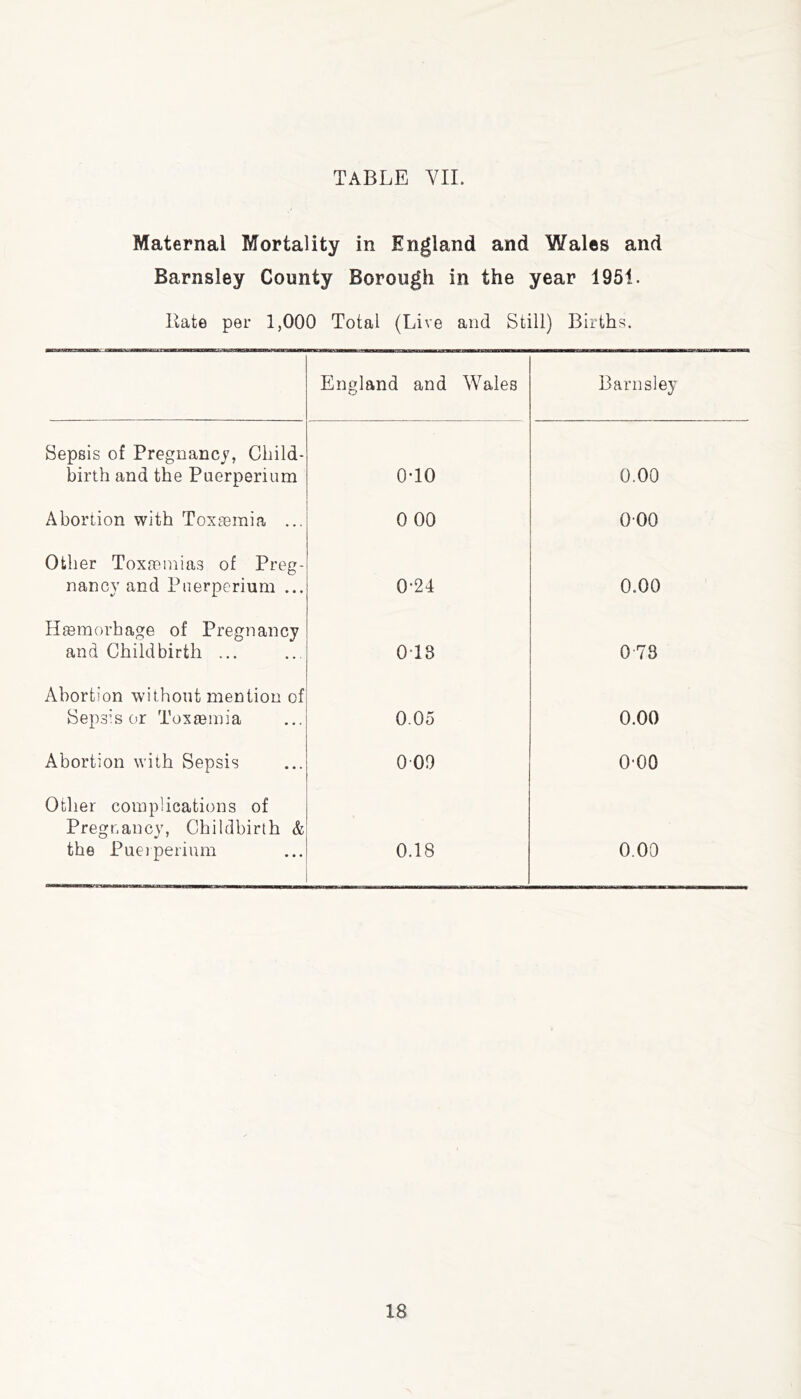 Maternal Mortality in England and Wales and Barnsley County Borough in the year 1951. Rate per 1,000 Total (Live and Still) Births. England and Wales Barnsley Sepsis of Pregnancy, Child- birth and the Paerperium 0-10 0.00 Abortion with Toxtemia ... 0 00 000 Other Toxffiinias of Preg- nancy and Piierperium ... 0‘24 0.00 Hteraorhage of Pregnancy and Childbirth ... 0T3 073 Abortion without mention of Sepsis or Toxtemia 0.05 0.00 Abortion with Sepsis 009 0-00 Other complications of Pregnancy, Childbirth & the Pueiperium 0.18 0.00