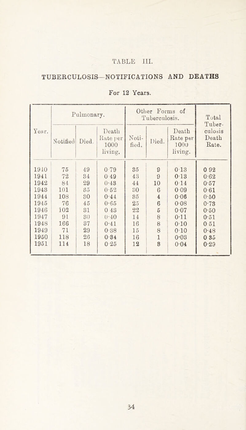 TUBERCULOSIS—NOTIFICATIONS AND DEATHS For 12 Years. Year. Pulmonary. Otlier Forms of Tuberculosis. Total Tuber- culosis Death Rate. Notified Died. Death Rate j)er 1000 living. Noti- fied, Died. Death Rate per 1000 living. 1910 75 49 0 79 85 9 0 13 0 92 1941 72 84 0 49 48 9 013 0-62 1942 84 29 0-43 44 10 0 14 0-57 1948 101 85 0-52 SO 6 0 09 0-61 1944 108 80 044 85 4 006 0-50 1945 76 45 0*65 25 6 008 0-73 1946 102 31 0 43 22 5 007 0*50 1947 91 80 0-40 14 8 0-11 0-51 1948 166 37 0-41 16 8 010 0 51 1949 71 29 0-88 15 8 010 0-48 1950 118 26 0-84 16 1 0*08 0 85 1951 114 18 0 25 12 8 004 0-29