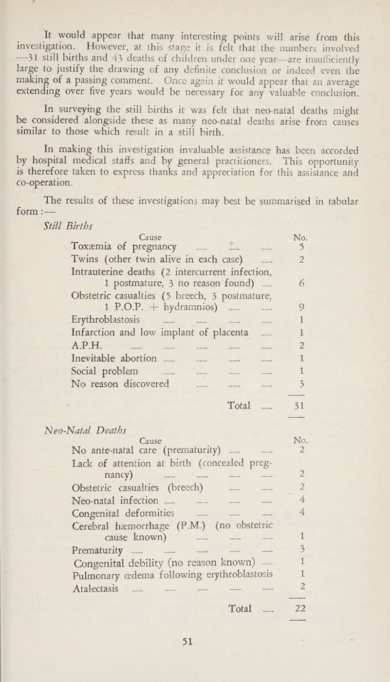 It would appear that many interesting points will arise from this investigation. However, at this sfage it is felt that the numbers involved —31 still births and 43 deaths of children under one year—are insufficiently large to justify the drav/ing of any definite conclusion or indeed even the making of a passing comment. Once again it would appear that an average extending over five years would be necessary for any valuable conclusion. In surveying the still births it was felt that neo-natal deaths might be considered alongside these as many neo-natal deaths arise from causes similar to those which result in a still birth. In making this investigation invaluable assistance has been accorded by hospital medical staffs and by general practitioners. This opportunity is therefore taken to express thanks and appreciation for this assistance and co-operation. The results of these investigations may best be summarised in tabular form Still Births Cause Toxaemia of pregnancy Tv/ins (other twin alive in each case) Intrauterine deaths (2 intercurrent infection, 1 postmature, 3 no reason found) Obstetric casualties (5 breech, 3 postmature, 1 P.O.P. -f- hydramnios) Erythroblastosis Infarction and low implant of placenta A.P.H Inevitable abortion Social problem No reason discovered Total No. 5 2 6 9 1 1 2 1 1 3 31 Neo-Natal Deaths Cause No ante-natal care (prematurity) Lack of attention at birth (concealed preg- nancy) Obstetric casualties (breech) Neo-natal infection Congenital deformities Cerebral haemorrhage (P.M.) (no obstetric cause known) Prematurity Congenital debility (no reason known) Pulmonary oedema following erythroblastosis Atalectasis Total No. 2 2 2 4 4 1 3 1 1 2 22