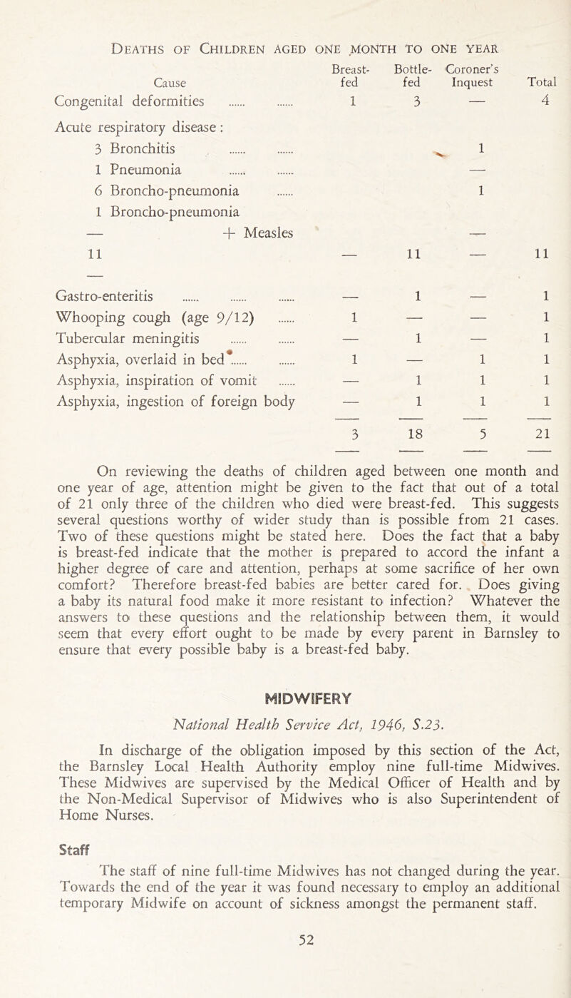 Deaths of Children aged ONE MONTH TO ONE YEAR Cause Breast- fed Bottle- fed - Coroner’s Inquest Total Congenital deformities 1 3 — 4 Acute respiratory disease: 3 Bronchitis 1 Pneumonia 6 Broncho-pneumonia 1 Broncho-pneumonia — -f- Measles 11 11 ^ 1 1 11 Gastro-enteritis 1 — 1 Whooping cough (age 9/12) 1 — — 1 Tubercular meningitis — 1 — 1 Asphyxia, overlaid in bed* 1 — 1 1 Asphyxia, inspiration of vomit — 1 1 1 Asphyxia, ingestion of foreign body — 1 1 1 3 18 5 21 On reviewing the deaths of children aged between one month and one year of age, attention might be given to the fact that out of a total of 21 only three of the children who died were breast-fed. This suggests several questions worthy of wider study than is possible from 21 cases. Two of these questions might be stated here. Does the fact that a baby is breast-fed indicate that the mother is prepared to accord the infant a higher degree of care and attention, perhaps at some sacrifice of her own comfort? Therefore breast-fed babies are better cared for. Does giving a baby its natural food make it more resistant to infection? Whatever the answers to these questions and the relationship between them, it would seem that every effort ought to be made by every parent in Barnsley to ensure that every possible baby is a breast-fed baby. MIDWIFERY National Health Service Act, 1946, S.23. In discharge of the obligation imposed by this section of the Act, the Barnsley Local Health Authority employ nine full-time Midwives. These Midwives are supervised by the Medical Officer of Health and by the Non-Medical Supervisor of Midwives who is also Superintendent of Home Nurses. Staff The staff of nine full-time Midwives has not changed during the year. Towards the end of the year it was found necessary to employ an additional temporary Midwife on account of sickness amongst the permanent staff.