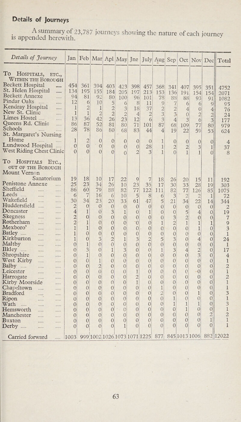 Details of Journeys A summary of 23,787 journeys showing the nature of each journey IS appended herewith. Details of Journey Jan Feb Mar Apl May Jne July Aug ! Sep Oct Nov Dec Total To Hospitals, etc.. Within the Borough Beckett Hospital 454 361 394 403 423 398 457 368 341 407 395 351 4752 St. Helen Hospital 134 195 155 184 205 197 213 153 136 191 154 154 2071 Beckett Annexe Pindar Oaks 94 12 81 6 92 10 80 5 100 6 96 8 101 11 78 9 88 7 88 6 93 6 91 Q 1082 0'^ Kendray Hospital 1 2 1 2 3 18 37 2 2 4 0 4 76 New St. Clinic 1 1 2 2 2 4 2 3 3 0 2 2 24 Limes Hostel 13 36 42 26 23 12 6 3 4 3 6 3 177 Queens Rd. Clinic 86 87 52 81 80 71 101 87 68 109 77 80 979 Schools St. Margaret’s Nursing 28 78 86 80 68 83 44 4 19 22 59 53 624 Home 1 O 0 0 0 0 0 1 0 0 0 0 4 Lundwood Hospital 0 0 0 0 0 0 28 1 0 2 3 1 37 West Riding Chest Clim'c 0 0 0 0 0 2 3 1 0 1 1 0 8 To Hospitals Etc., OUT OF THE Borough Mount Vernon Sanatorium 19 18 10 17 22 9 7 18 26 20 15 11 192 Penistone Annexe 25 23 34 26 10 23 35 17 30 33 28 19 303 Sheffield 86 60 79 88 82 77 122 111 82 77 126 85 1075 Leeds 6 7 16 6 10 5 8 6 3 ' 2 2 1 72 Wakefield 30 34 23 20 33 61 47 5 21 34 22 14 344 Huddersfield 2 0 0 0 0 0 0 0 0 0 0 0 2 Doncaster 4 1 0 3 1 0 1 0 0 5 4 0 19 Skegness 2 0 0 0 0 0 0 0 3 2 0 0 7 Rotherham 2 1 0 0 0 *0 0 1 2 1 1 1 9 Mexboro’ 1 ±. 1 0 0 0 0 0 0 0 0 1 0 3 Batley 1 0 0 0 0 0 0 0 0 0 0 0 1 Kirkburton 1 0 3 2 1 3 2 5 3 0 4 0 24 Maltby 0 1 0 0 0 0 0 0 0 0 0 0 1 Ilk] ey 0 3 0 1 3 0 0 1 3 4 2 0 17 Shropshire 0 1 0 0 0 0 0 0 0 0 3 0 4 West Kirby 0 0 1 0 0 0 0 0 0 0 0 0 1 Balby 0 0 2 0 0 0 0 0 0 0 0 0 2 Leicester 0 0 0 0 0 1 0 0 0 0 0 0 1 Harrogate 0 0 0 0 0 2 0 0 0 0 0 0 2 Kirby Moorside 0 0 0 0 0 1 0 0 0 0 0 0 1 Chapeltown 0 0 0 0 0 0 0 1 0 0 0 0 1 Bradford 0 0 0 0 0 0 0 2 0 0 1 0 3 Ripon 0 0 0 0 0 0 0 0 1 0 0 0 1 Wath 0 0 0 0 0 0 0 0 1 1 1 0 3 Hemsworth 0 0 0 0 0 0 0 0 0 1 0 0 1 Manchester 0 0 0 0 0 0 0 0 0 0 0 2 2 Buxton 0 0 0 0 0 0 0 0 0 0 0 ll 1 Derby 0 [ 0 0 0 1 0 Q 0 0 0 0 0; 1 Carried forward 1003i 9991002 1026 1073 1071 1225 00 845 1013 1006 882I 12022