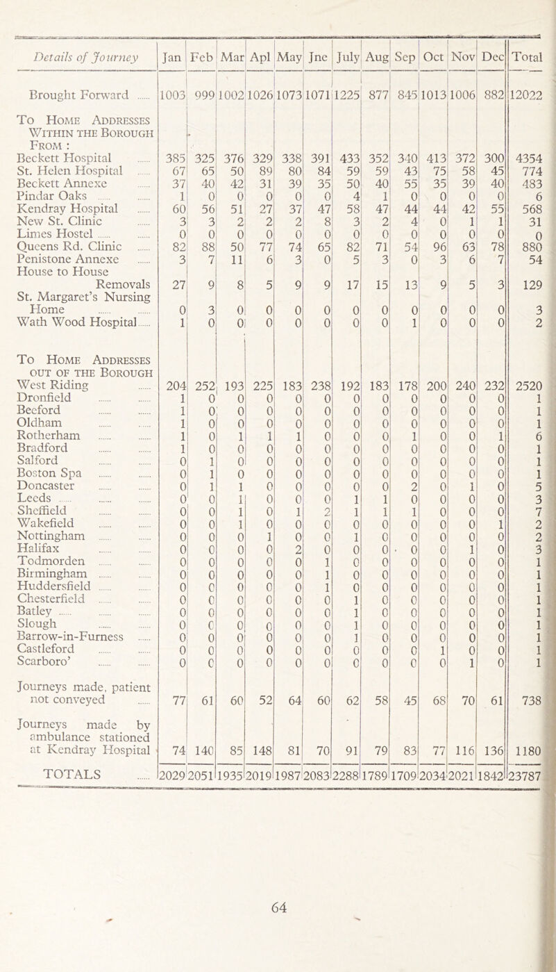 Brought Forward 1003 999 1002 1026 1073 1071 1225 877 845 1013 1006 882 > 12022 To Home Addresses Within the Borough » From : Beckett Flospital 385 325 376 329 338 391 433 352 340 413 372 300 4354 St. Helen Hospital 67 65 50 89 80 84 59 59 43 75 58 45 774 Beckett Annexe 37 40 42 31 39 35 50 40 55 35 39 40 483 Pindar Oaks 1 0 0 0 0 0 4 1 0 0 0 0 6 Kendray Hospital 60 56 51 27 37 47 58 47 44 44 42 55 568 New St. Clinic 3 3 2 2 2 8 3 2 4 0 1 1 31 Limes Hostel 0 0 0 0 0 0 0 0 0 0 0 0 0 Queens Rd. Clinic 82 88 50 77 74 65 82 71 54 96 63 78 880 Penistone Annexe 3 7 11 6 3 0 5 3 0 3 6 7 54 House to House Removals 27 9 8 5 9 9 17 15 13 9 5 3 129 St. Margaret’s Nursing Home 0 3 0 0 0 0 0 0 0 0 0 0 3 Wath Wood Hospital 1 0 0 0 0 0 0 0 1 0 0 0 2 To Home Addresses out of the Borough West Riding 204 252 193 225 183 238 192 183 178 200 240 232 2520 Dronfield 1 0 0 0 0 0 0 0 0 0 0 0 1 Beeford 1 o: 0 0 0 0 0 0 0 0 0 0 1 , Oldham 1 0 0 0 0 0 0 0 0 0 0 0 1 1 Rotherham 1 0 1 1 1 0 0 0 1 0 0 1 6 Bradford 1 0 0 0 0 0 0 0 0 0 0 0 1 Salford 0 1 0 0 0 0 0 0 0 0 0 0 1 Boston Spa 0 1 0 0 0 0 0 0 0 0 0 0 1 Doncaster 0 1 1 0 0 0 0 0 2 0 i 0 5 Leeds 0 0 1 0 0 0 1 1 0 0 0 0 3 ] Sheffield 0 0 1 0 1 2 1 1 1 0 0 0 7 ' Wakefield 0 0 1 0 0 0 0 0 0 0 0 1 2 Nottingham 0 0 0 1 0 0 1 0 0 0 0 0 2 Halifax 0 0 0 0 2 0 0 0 ■ 0 0 1 0 3 Todmorden 0 0 0 0 0 1 0 0 0 0 0 0 1 - Birmingham 0 0 0 0 0 1 0 0 0 0 0 0 1 1 Huddersfield 0 0 0 0 0 1 0 0 0 0 0 0 1 ^ Chesterfield 0 0 0 0 0 0 1 0 0 0 0 0 1 1 Batley 0 0 0 0 0 0 1 0 0 0 0 0 i! Slough 0 c 0 0 0 0 1 0 0 0 0 0 1 Barrow-in-Furness 0 0 0 0 0 0 1 0 0 0 0 0 1 :* Castleford 0 0 0 0 0 0 0 0 0 1 0 0 1 ^ Scarboro’ 0 c 0 0 0 0 0 0 0 0 1 0 1 1/' Journeys made, patient not conveyed 77 61 60 52 64 60 62 58 45 68 70 61 738 ^ Journeys made by ambulance stationed at Kendray Hospital 74 140 85 148 81 70 91 79 83 77 116 136 1180 \ TOTALS 20292051 1935 2019 1987 2083 2288 1789 1709 2034 2021 1842 23787 \