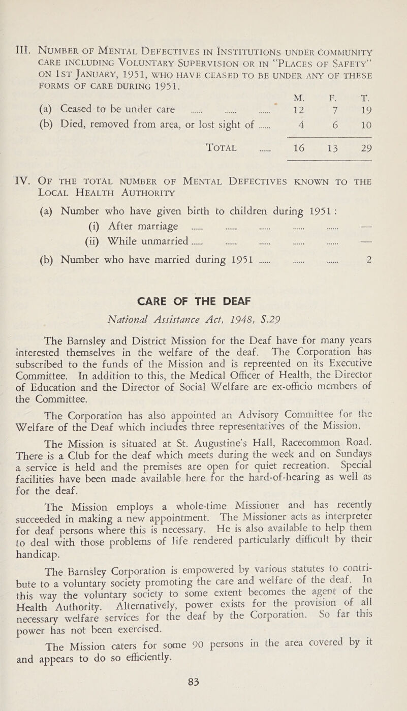 III. Number of Mental Defectives in Institutions under community CARE including VOLUNTARY SUPERVISION OR IN PLACES OF SAFETY” ON 1st January, 1951, who have ceased to be under any of these FORMS OF CARE DURING 1951. M. F. T. (a) Ceased to be under care 12 7 19 (b) Died, removed from area, or lost sight of 4 6 10 Total 16 13 29 IV. Of the total number of Mental Defectives known to the Local Health Authority (a) Number who have given birth to children during 1951 : (i) After marriage — (ii) While unmarried — (b) Number who have married during 1951 2 CARE OF THE DEAF National Assistance Act, 1948, S.29 The Barnsley and District Mission for the Deaf have for many years interested themselves in the welfare of the deaf. The Corporation has subscribed to the funds of the Mission and is repreented on its Executive Committee. In addition to this, the Medical Officer of Health, the Director of Education and the Director of Social Welfare are ex-officio members of the Committee. The Corporation has also appointed an Advisory Committee for the Welfare of the Deaf which includes three representatives of the Mission. The Mission is situated at St. Augustine’s Hall, Racecommon Road. There is a Club for the deaf which meets during the week and on Sundays a service is held and the premises are open for cj^iet recreation. Special facilities have been made available here for the hard-of-hearing as well as for the deaf. The Mission employs a whole-time Missioner and has recently succeeded in making a new appointment. The Missioner acts as interpreter for deaf persons where this is necessary. He is also available to help them to deal with those problems of life rendered particularly difficult by their handicap. The Barnsley Corporation is empowered by various statutes to contri- bute to a voluntary society promoting the care and welfare of the deaf. In this v/ay the voluntary society to some extent becomes the agent of the Health Authority. Alternatively, power exists for the provision of all necessary welfare services for the deaf by the Corporation. So far thu power has not been exercised. The Mission caters for some 90 persons in the area covered by it and appears to do so efficiently.