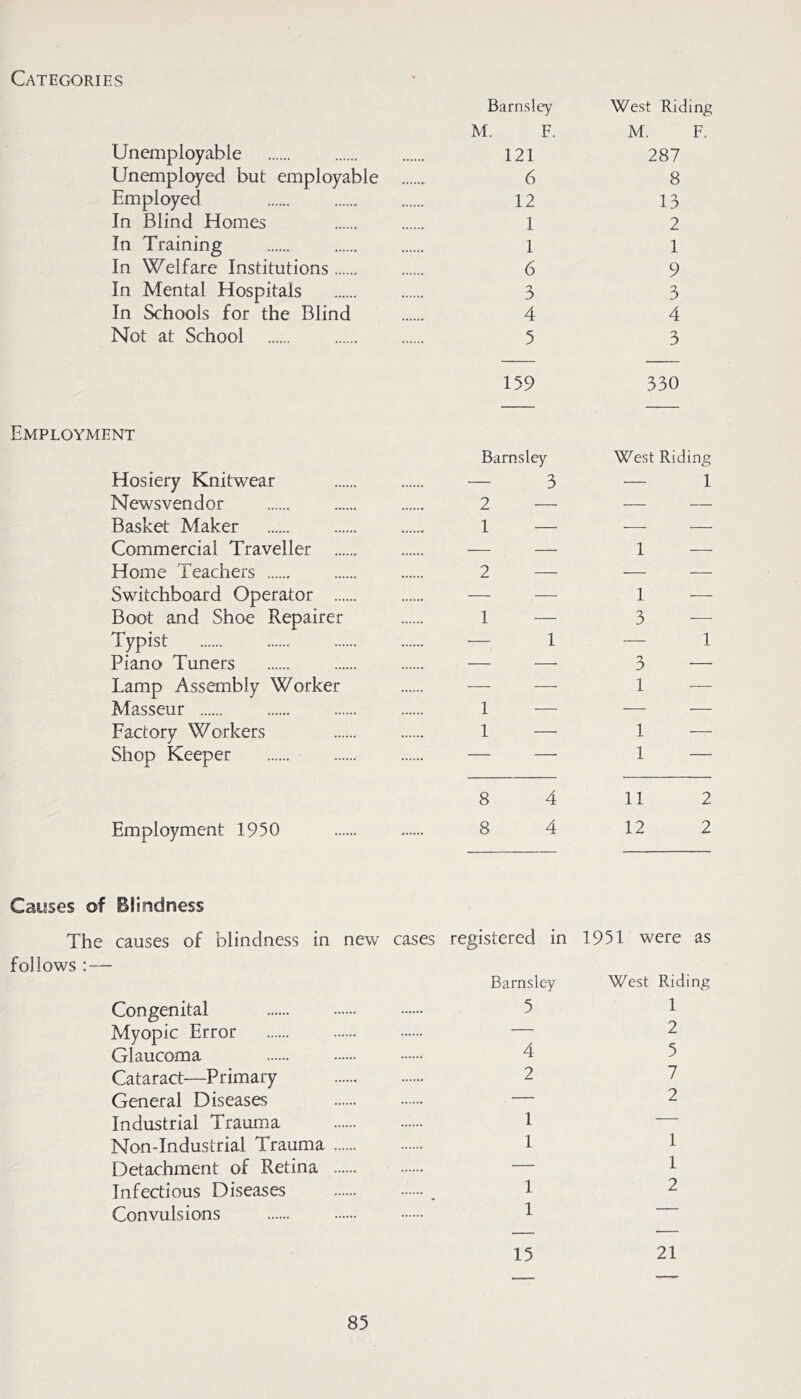 Categories Unemployable Unemployed but employable Employed In Blind Homes In Training In Welfare Institutions In Mental Hospitals In Schools for the Blind Not at School Barnsley M. F. 121 6 12 1 1 6 3 4 West Riding M. F. 287 8 13 2 1 9 3 4 159 330 Employment Hosiery Knitwear Newsvendor Basket Maker Commercial Traveller ... Home Teachers Switchboard Operator ... Boot and Shoe Repairer Typist Piano Tuners Lamp Assembly Worker Masseur Eactory Workers Shop Keeper Barnsley 3 2 — 1 — 2 — 1 — 1 1 1 West Riding — 1 1 1 3 0 0 1 1 1 Employment 1950 8 4 11 2 8 4 12 2 Causes of Blindness The causes of blindness in follows : — Congenital Myopic Error Glaucoma Cataract—Primary General Diseases Industrial Trauma Non-Industrial Trauma Detachment of Retina Infectious Diseases Convulsions new cases registered in 1951 were as Barnsley 5 4 2 1 1 1 1 West Riding 1 2 5 7 2 1 1 2 15 21