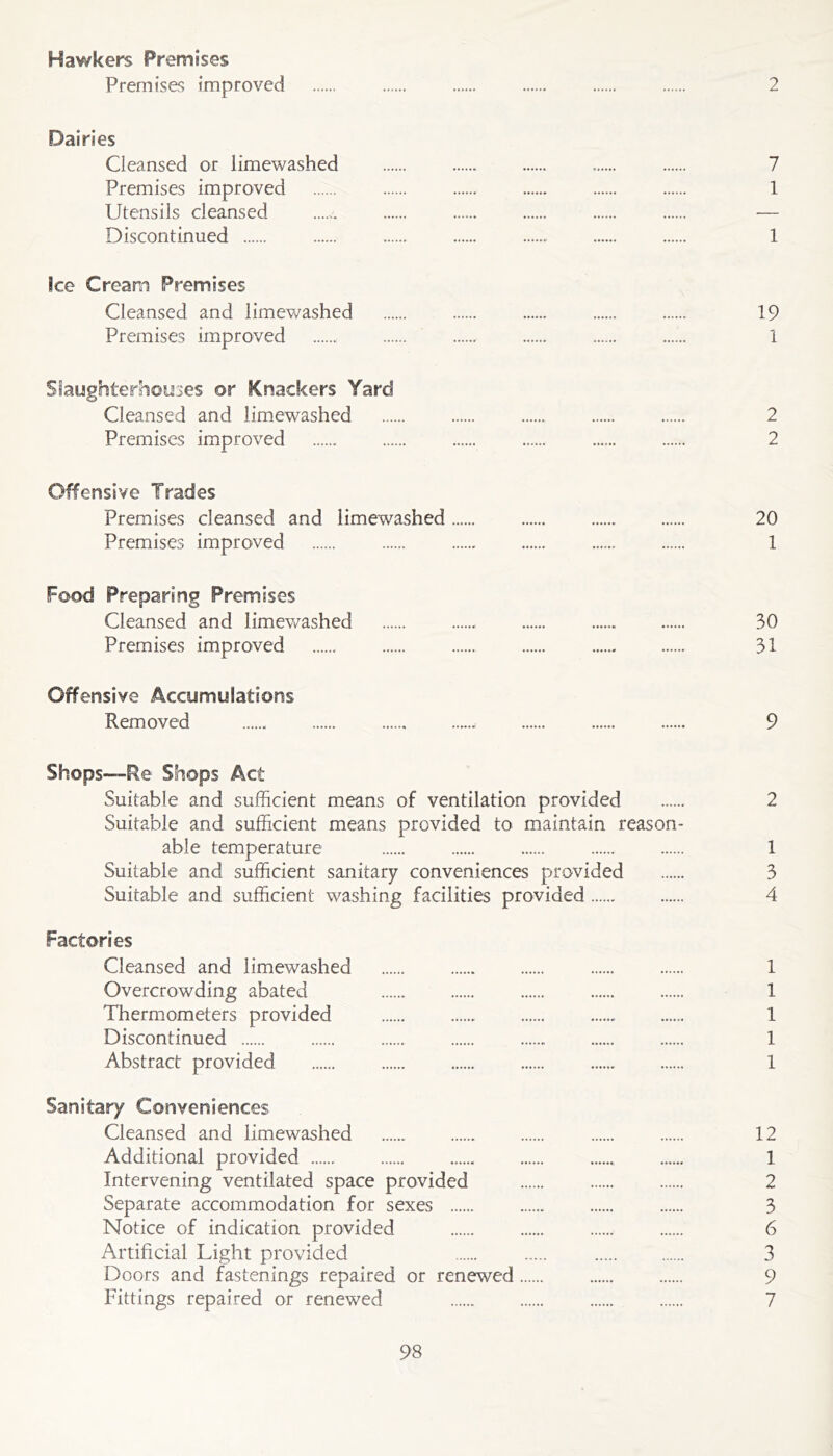 Hawkers Premises Premises improved 2 Dairies Cleansed or limewashed 7 Premises improved 1 Utensils cleansed — Discontinued 1 Ice Cream Premises Cleansed and limewashed 19 Premises improved 1 Siaughterhoyses or Knackers Yard Cleansed and limewashed 2 Premises improved ...... 2 Offensive Trades Premises cleansed and limewashed 20 Premises improved 1 Food Preparing Premises Cleansed and limev/ashed 30 Premises improved 31 Offensive Accumulations Removed 9 Shops—Re Shops Act Suitable and sufficient means of ventilation provided 2 Suitable and sufficient means provided to maintain reason- able temperature 1 Suitable and sufficient sanitary conveniences provided 3 Suitable and sufficient washing facilities provided 4 Factories Cleansed and limewashed 1 Overcrowding abated 1 Thermometers provided 1 Discontinued 1 Abstract provided 1 Sanitary Conveniences Cleansed and limewashed 12 Additional provided 1 Intervening ventilated space provided 2 Separate accommodation for sexes 3 Notice of indication provided 6 Artificial Light provided 3 Doors and fastenings repaired or renewed 9 Fittings repaired or renewed 7