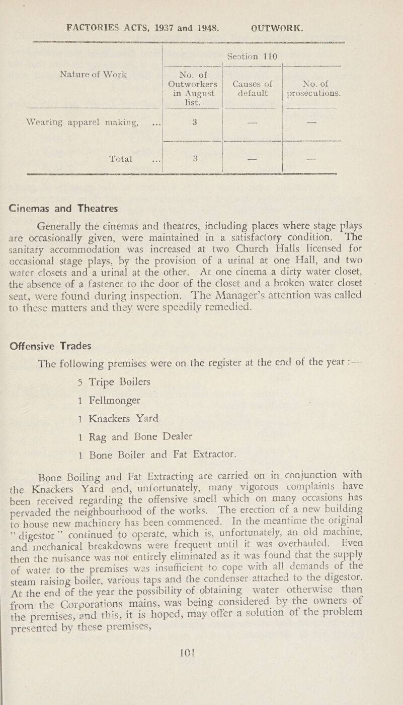 FACTORIES ACTS, 1937 and 1948. OUTWORK '[f Seotion 110 ^ - —— *•- -- Nature of Work No. of Outworkers in August list. Causes of default No. of prosecutions. Wearing apparel making, 3 — — Total 3 Cinemas and Theatres Generally the cinemas and theatres, including places where stage plays are occasionally given, were maintained in a satisfactory condition. The sanitary accommodation was increased at two Church Halls licensed for occasional stage plays, by the provision of a urinal at one Hall, and two water closets and a urinal at the other. At one cinema a dirty water closet, the absence of a fastener to the door of the closet and a broken water closet seat, were found during inspection. The Manager’s attention was called to these matters and they were speedily remedied. Offensive Trades The following premises were on the register at the end of the year : — 5 Tripe Boilers 1 Fellmonger 1 Knackers Yard 1 Rag and Bone Dealer 1 Bone Boiler and Fat Extractor. Bone Boiling and Fat Extracting are carried on in conjunction with the Knackers Yard and, unfortunately, many vigorous complaints have been received regarding the offensive smell which on many occasions has pervaded the neighbourhood of the works. The erection of a new building to house new machinery has been commenced. In the meantime the original ” digestor ” continued to operate, which is, unfortunately, an old machine, and mechanical breakdowns were frequent until it was overhauled. Even then the nuisance was not entirely eliminated as it was found that the supply of water to the premises was insufficient to cope with al! demands of the steam raising boiler, various taps and the condenser attached to the^ digestor. At the end of the year the possibility of obtaining water otherwise than from the Corporations mains, was being considered^ by the owners of the premises, and this, it is hoped, may offer a solution of the problem presented by these premises. lOf