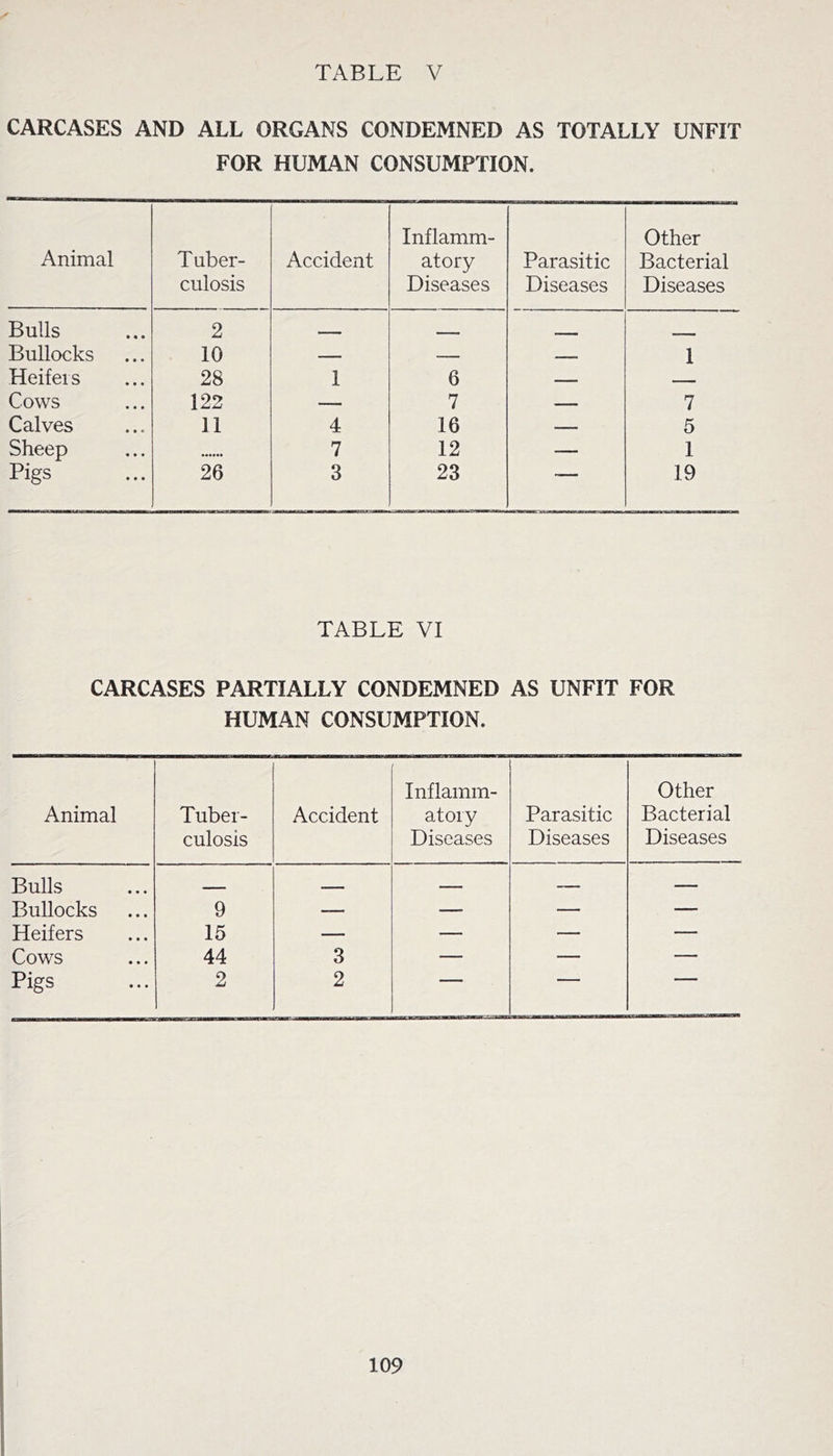 CARCASES AND ALL ORGANS CONDEMNED AS TOTALLY UNFIT FOR HUMAN CONSUMPTION. Animal Tuber- culosis Accident Inflamm- atory Diseases Parasitic Diseases Other Bacterial Diseases Bulls 2 ■ — - - __ Bullocks 10 _ _ 1 Heifers 28 1 6 1 ■ Cows 122 — 7 7 Calves 11 4 16 — 5 Sheep 7 12 — 1 Pigs 26 3 23 19 TABLE VI CARCASES PARTIALLY CONDEMNED AS UNFIT FOR HUMAN CONSUMPTION. Animal Tuber- culosis Accident Inflamm- atory Diseases Parasitic Diseases Other Bacterial Diseases Bulls ■ - — — Bullocks 9 — — — — Heifers 15 — — — — Cows 44 3 — — — Pigs 2 2