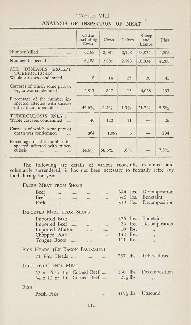 ANALYSIS OF INSPECTION OF MEAT Cattle excluding Cows Cows Calves Sheep and Lambs Pigs Number killed 6,188 2,081 2,798 18,834 4,208 Number Inspected 6,188 2,081 2,798 18,834 4,208 ALL DISEASES EXCEPT TUBERCULOSIS : Whole carcases condemned 8 14 25 20 45 Carcases of which some part or organ was condemned 2,813 847 13 4,068 197 Percentage of the number in- spected affected with disease other than tuberculosis 45.6% 41.4% 1.3% 21.7% 5.5% TUBERCULOSIS ONLY : Whole carcases condemned 40 122 11 26 Carcases of which some part or organ was condemned 864 1,097 6 — 284 Percentage of the number in- spected affected with tuber- culosis 14.6% 58.6% .6% 7.3% The following are details of various foodstuffs examined and voluntarily surrendered, it has not been necessary to formally seize any food during the year. Fresh Meat from Shops Beef Beef Pork Imported Meat from Shops Imported Beef Imported Beef Imported Mutton Chopped Pork Tongue Roots Pigs Heads (Ex Bacon Factories) 71 Pigs Heads Imported Corned Meat 55 X 6 lb. tins Corned Beef .... 34 X 12 02. tins Corned Beef .... Fish Fresh Fish 344 lbs. Decomposition 346 lbs. Bonetaint 319 lbs. Decomposition 376 lbs. Bonetaint 26 lbs. Decomposition 10 lbs. 142 lbs. 111 lbs. 757 lbs. Tuberculosis 330 lbs. Decomposition 254 lbs. 3154 lbs. Unsound Ill