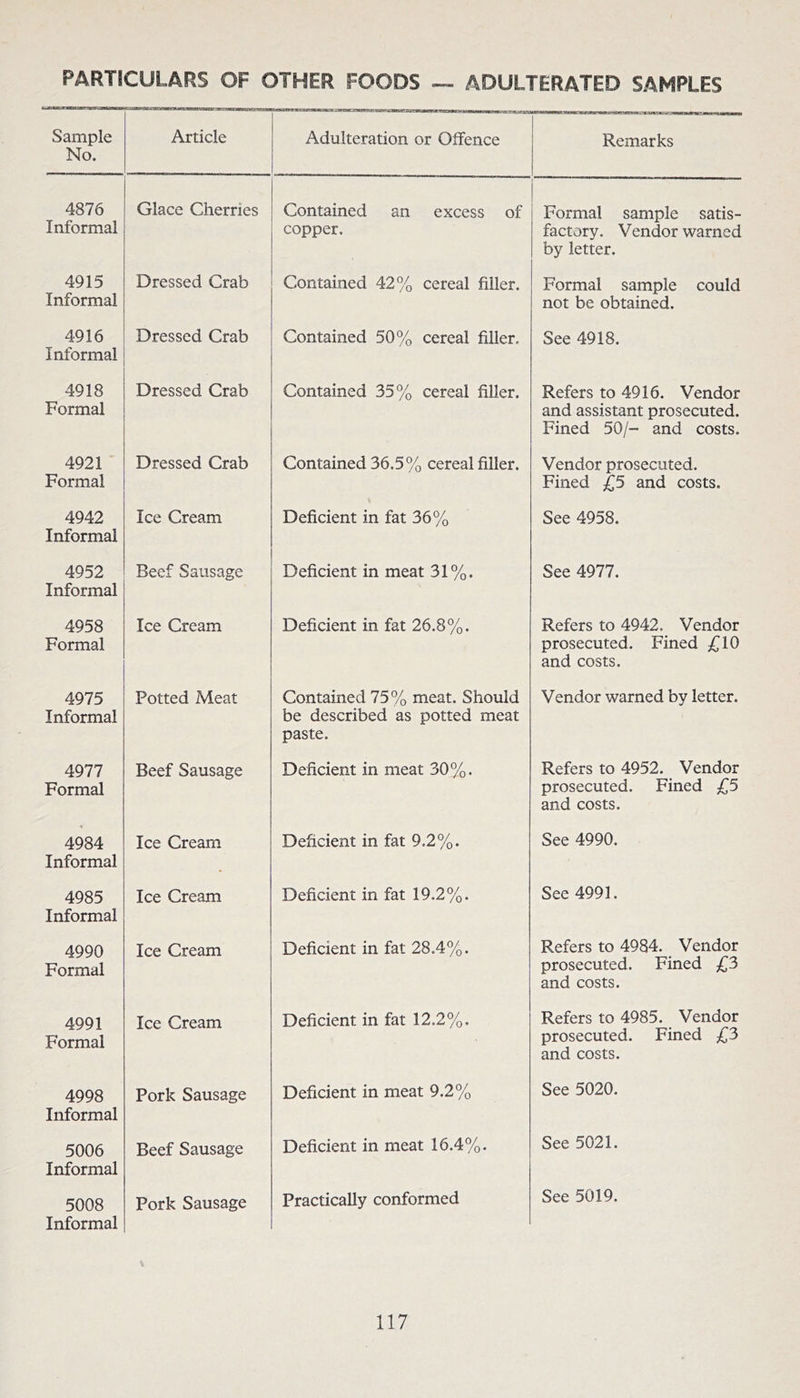 PARTICULARS OF OTHER FOODS — ADULTERATED SAMPLES |-r IIMiHIHM Sample No. Article Adulteration or Offence Remarks 4876 Informal Glace Cherries Contained an excess of copper. Formal sample satis- factory. Vendor warned by letter. 4915 Informal Dressed Crab Contained 42% cereal filler. Formal sample could not be obtained. 4916 Informal Dressed Crab Contained 50% cereal filler. See 4918. 4918 Formal Dressed Crab Contained 35% cereal filler. Refers to 4916. Vendor and assistant prosecuted. Fined 50/- and costs. 4921 Formal Dressed Crab Contained 36.5% cereal filler. Vendor prosecuted. Fined £5 and costs. 4942 Informal Ice Cream Deficient in fat 36% See 4958. 4952 Informal Beef Sausage Deficient in meat 31%. See 4977. 4958 Formal Ice Cream Deficient in fat 26.8%. Refers to 4942. Vendor prosecuted. Fined £10 and costs. 4975 Informal Potted Meat Contained 75% meat. Should be described as potted meat paste. Vendor warned by letter. 4977 Formal Beef Sausage Deficient in meat 30%. Refers to 4952. Vendor prosecuted. Fined £5 and costs. 4984 Informal Ice Cream Deficient in fat 9.2%. See 4990. 4985 Informal Ice Cream Deficient in fat 19.2%. See 4991. 4990 Formal Ice Cream Deficient in fat 28.4%. Refers to 4984. Vendor prosecuted. Fined £3 and costs. 4991 Formal Ice Cream Deficient in fat 12.2%. Refers to 4985. Vendor prosecuted. Fined £3 and costs. 4998 Informal Pork Sausage Deficient in meat 9.2% See 5020. 5006 Informal Beef Sausage Deficient in meat 16.4%. See 5021. 5008 Informal Pork Sausage Practically conformed See 5019.