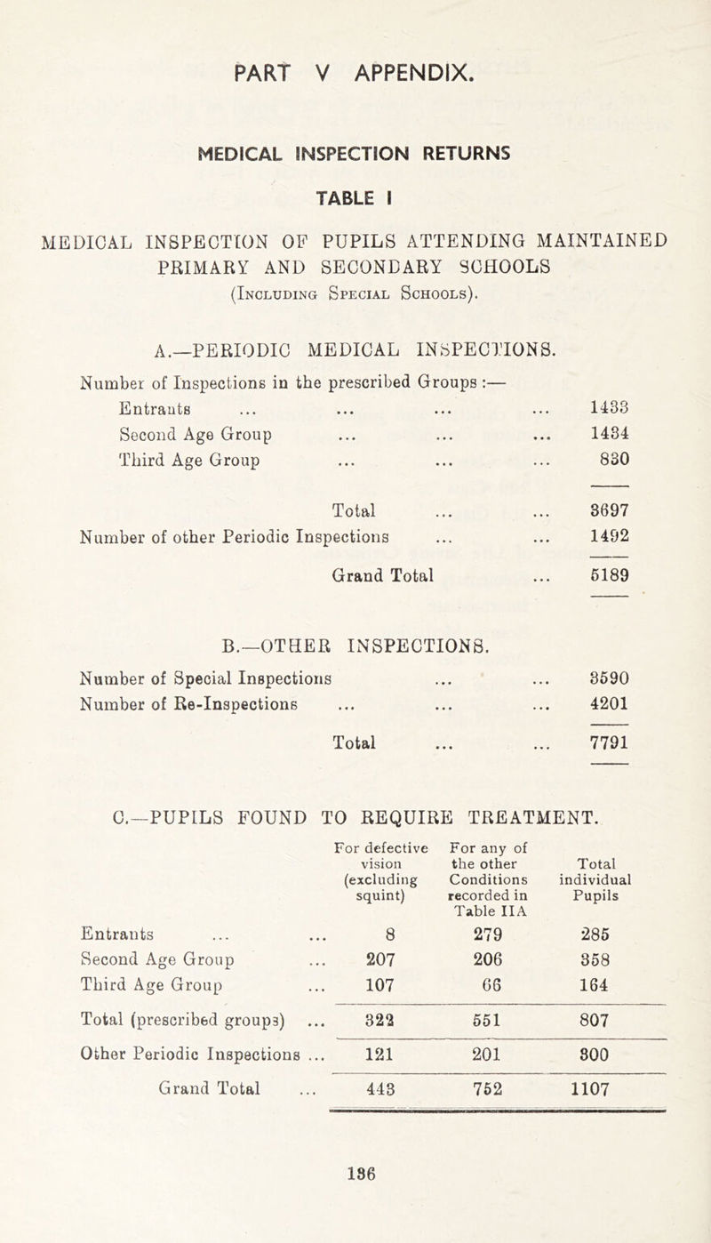 PART V APPENDIX. MEDICAL INSPECTION RETURNS TABLE I MEDICAL INSPECTION OF PUPILS ATTENDING MAINTAINED PRIMARY AND SECONDARY SCHOOLS (Including Special Schools). A.—PERIODIC MEDICAL INSPECTIONS. Number of Inspections in the prescribed Groups :— Entrants ... ... ... ... 1433 Second Age Group ... ... ... 1434 Third Age Group ... ... ... 830 Total ... ... 3697 Number of other Periodic Inspections ... ... 1492 Grand Total ... 5189 B.~OTHER INSPECTIONS. Number of Special Inspections ... ... 3590 Number of Re-Inspections ... ... ... 4201 Total ... ... 7791 C.—PUPILS FOUND TO REQUIRE TREATMENT. For defective vision (excluding squint) For any of the other Conditions recorded in Table IIA Total individual Pupils Entrants 8 279 285 Second Age Group 207 206 358 Third Age Group 107 66 164 Total (prescribed groups) 322 551 807 Other Periodic Inspections ... 121 201 300 Grand Total 443 762 1107