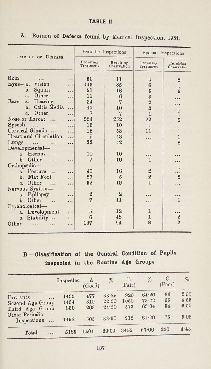 A —Return of Defects found by Medical Inspection, 1951. Defect or Disease Periodic Inspections Special Inspections Requiring Treatment Requiring Observation Requiilng Treatment Requiring Observation Skin 81 11 4 2 Eyes—a. Vision 448 85 6 b. Squint 61 16 6 5 c. Other 11 6 8 Ears—a. Hearing 84 7 2 b. Otitis Media ... 45 10 8 c. Other 8 7 1 i Nose or Throat ... 384 262 22 9 Speech 15 10 1 • • • Cervical Glands ... 18 58 11 1 Heart and Circulation ... 9 48 • • • 1 Lungs 22 42 1 2 Developmental— a. Hernia ... 10 10 • • • • • • b. Other 7 10 1 • • * Orthopasdic— a. Posture ... 46 16 2 • • • b. Flat Foot 27 5 2 2 c. Other 82 19 1 • *« Nervous System— a. Epilepsy 2 2 • • • ... b. Other 7 11 • • « 1 Psychological— 12 a. Development 5 1 • • • b. Stability ... 6 48 1 2 Other 137 94 8 2 B.—Glassification of the General Condition of Pupils inspected in the Routine A^e Groups. Inspected A % B % C o/ /O (Good) (Fair) (Poor) Entrants 1433 477 88-29 920 64 20 36 2-50 Second Age Group Third Age Group 1434 880 819 203 22-80 24-50 1050 673 73 22 69 04 65 54 4-53 6-50 Other Periodic Inspections ... 1492 505 33-90 912 61-20 75 6-08 Total 6189 1604 29-00 3455 67-00 230 4‘43 187